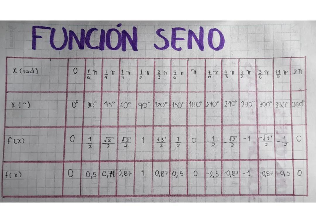 Función del seno