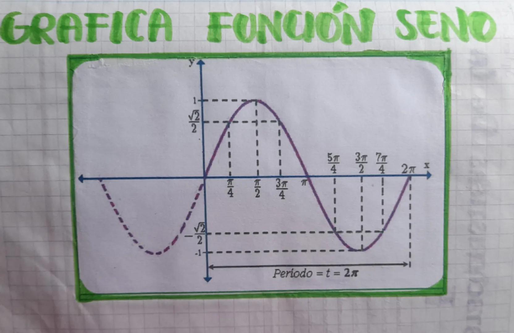 Norma
FUNCIÓN SENO
X (rad)
0
X (°)
f(x)
f(x)
G
6
T5T T 콩ㅠ 물ㅠ 롤ㅠ ㅠ ㅠ 2ㅠ
2
0° 30° 45° 60° 90° 120° 150° 180 210 240 270 300 330 360°
0
144
2
3
