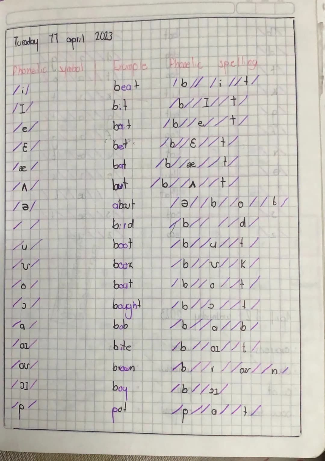 Tuesday 17
april 2023
Phonetic Cymbal
Example
Phonetic
spelling
beat
16 // 1:11+
VI
bit
b
bot
E
bet
//
bat
N
but
bet/
bE +
6 /
ae
b1 +/
/ǝ/
