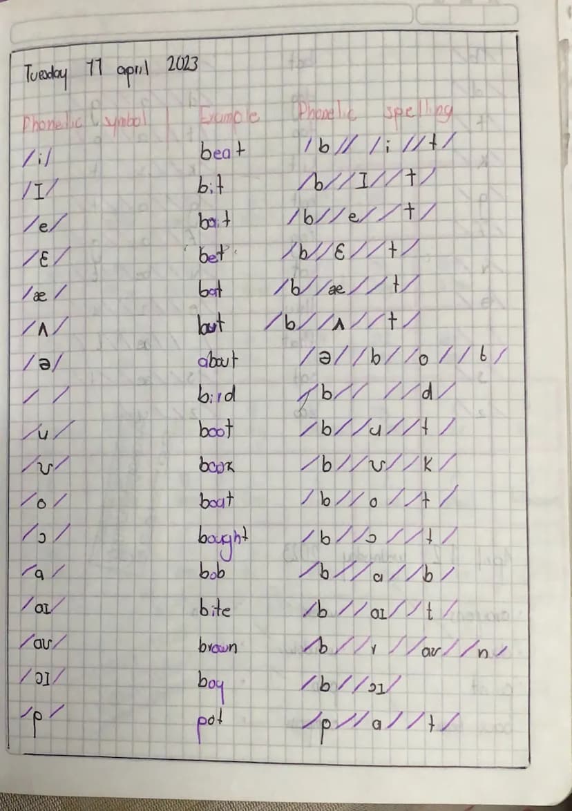 Tuesday 17
april 2023
Phonetic Cymbal
Example
Phonetic
spelling
beat
16 // 1:11+
VI
bit
b
bot
E
bet
//
bat
N
but
bet/
bE +
6 /
ae
b1 +/
/ǝ/

