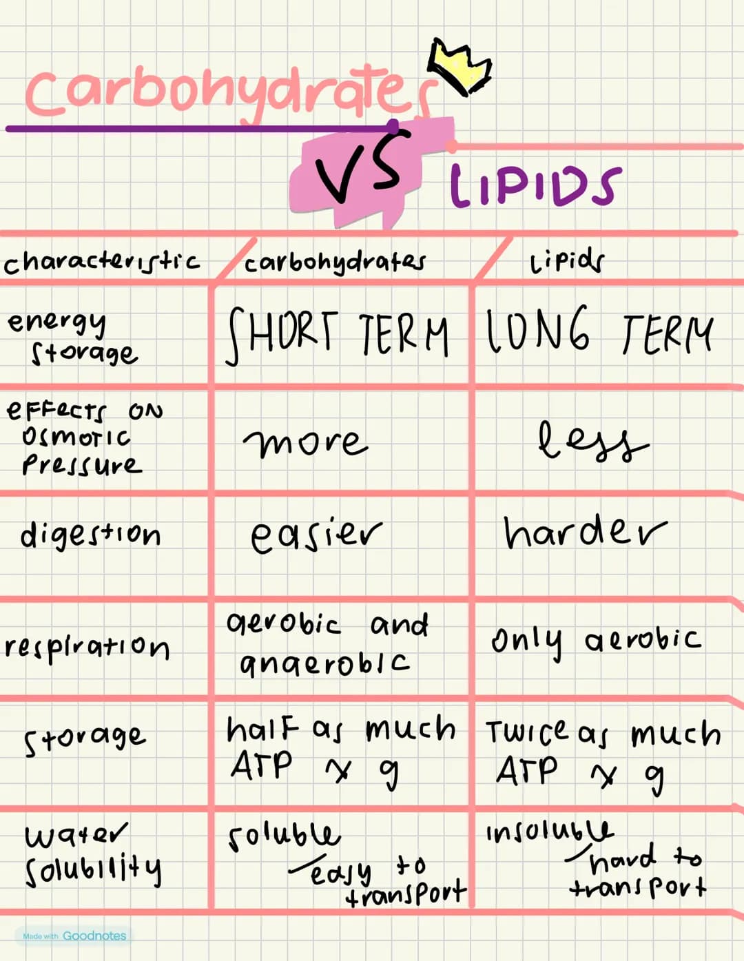 Carbohydrate
characteristic
energy
Storage
effects ON
OSMOTIC
Pressure
vs
VS LIPIDS
carbohydrates
Lipids
SHORT TERM LONG TERM
more
less
dige