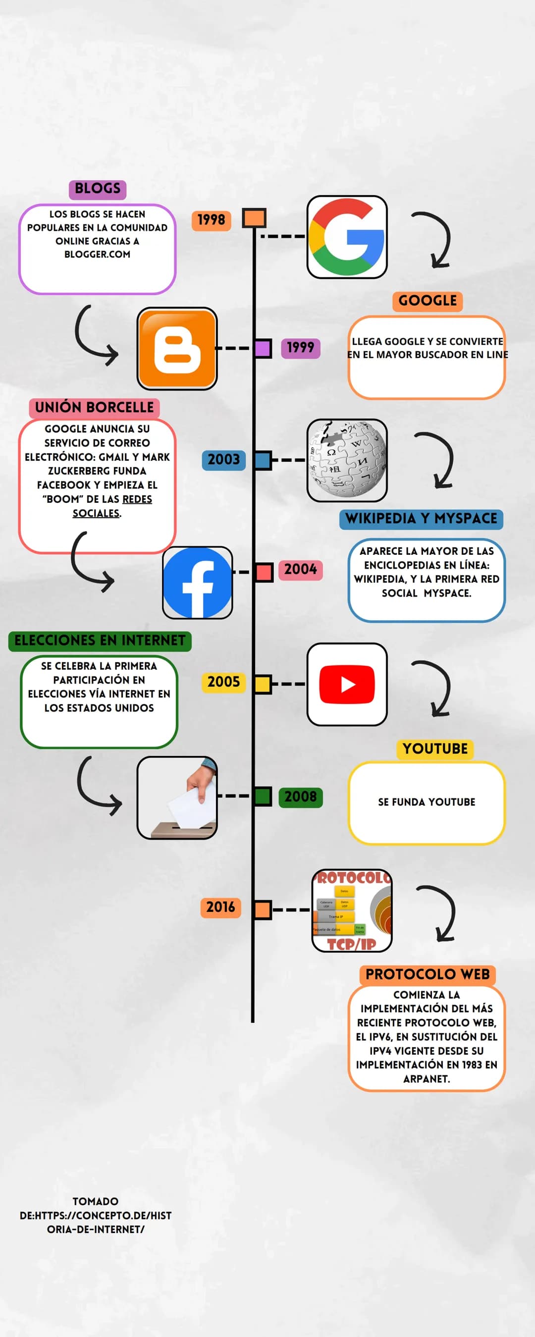 Historia del internet