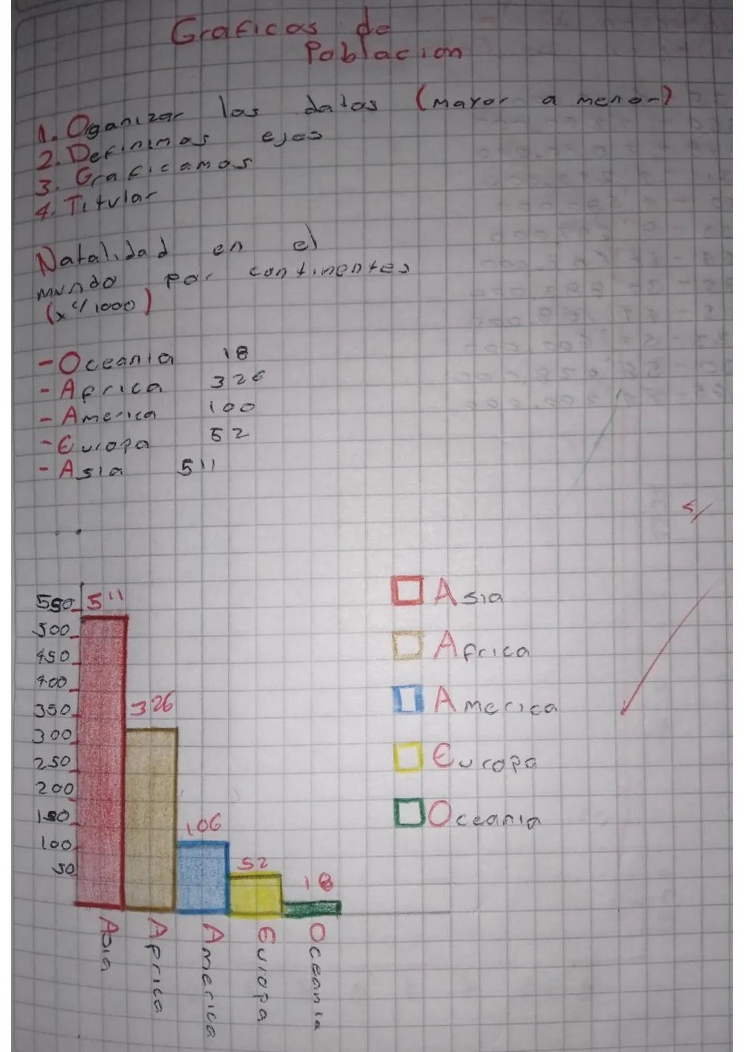 Graficas de
Poblacion

1. Oganizar las dalas (mayor a menor)
2. Definimas ejes
3. GraficaMOS
4. Titular

Natalidad en el
Mundo por continent