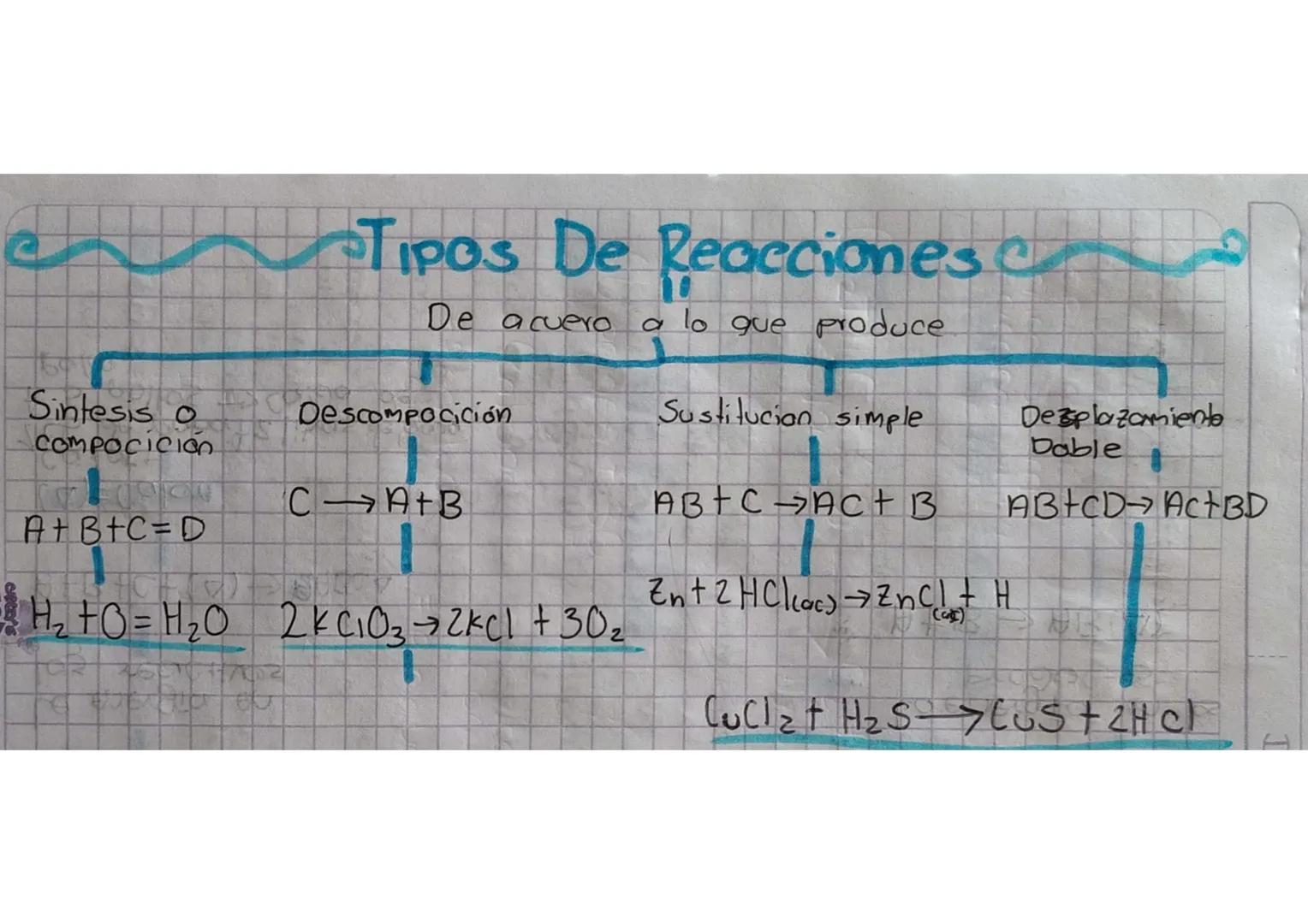 # Tipos De Reacciones

De acuero a lo que produce

Sintesis o
COMPOCICIÓN

Descomposición

C→A+B

A+B+C=D

Sustitucion simple

ABTC Act B

Z