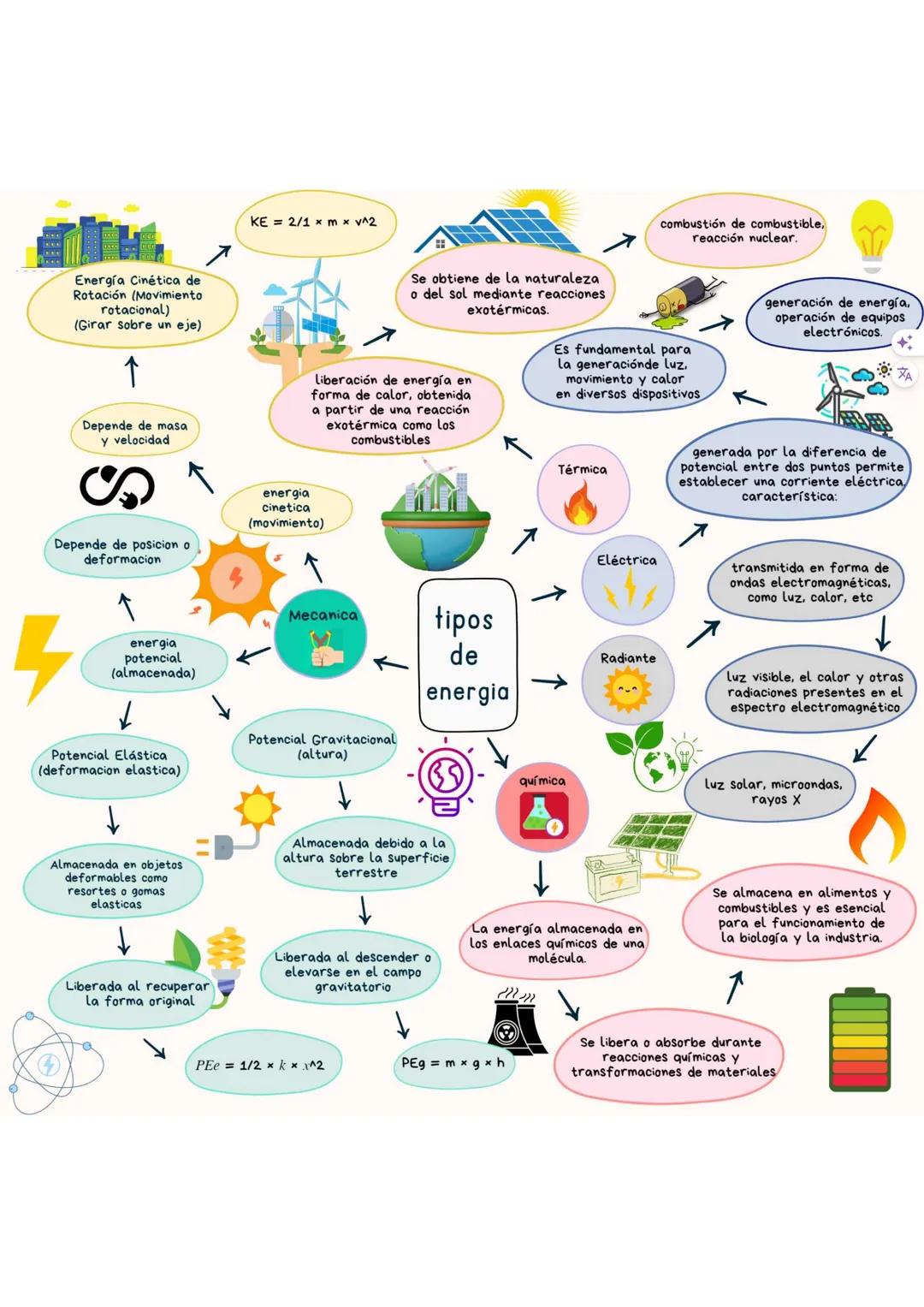 KE 2/1 x m x v^2
combustión de combustible,
reacción nuclear.
Energía Cinética de
Rotación (Movimiento
rotacional)
(Girar sobre un eje)
个
De