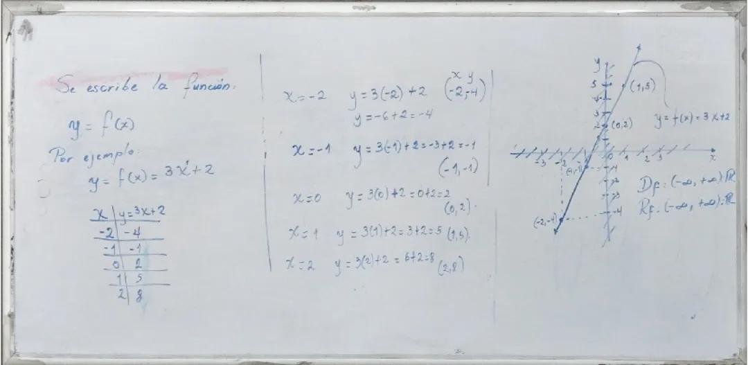Gráficacion de una función lineal