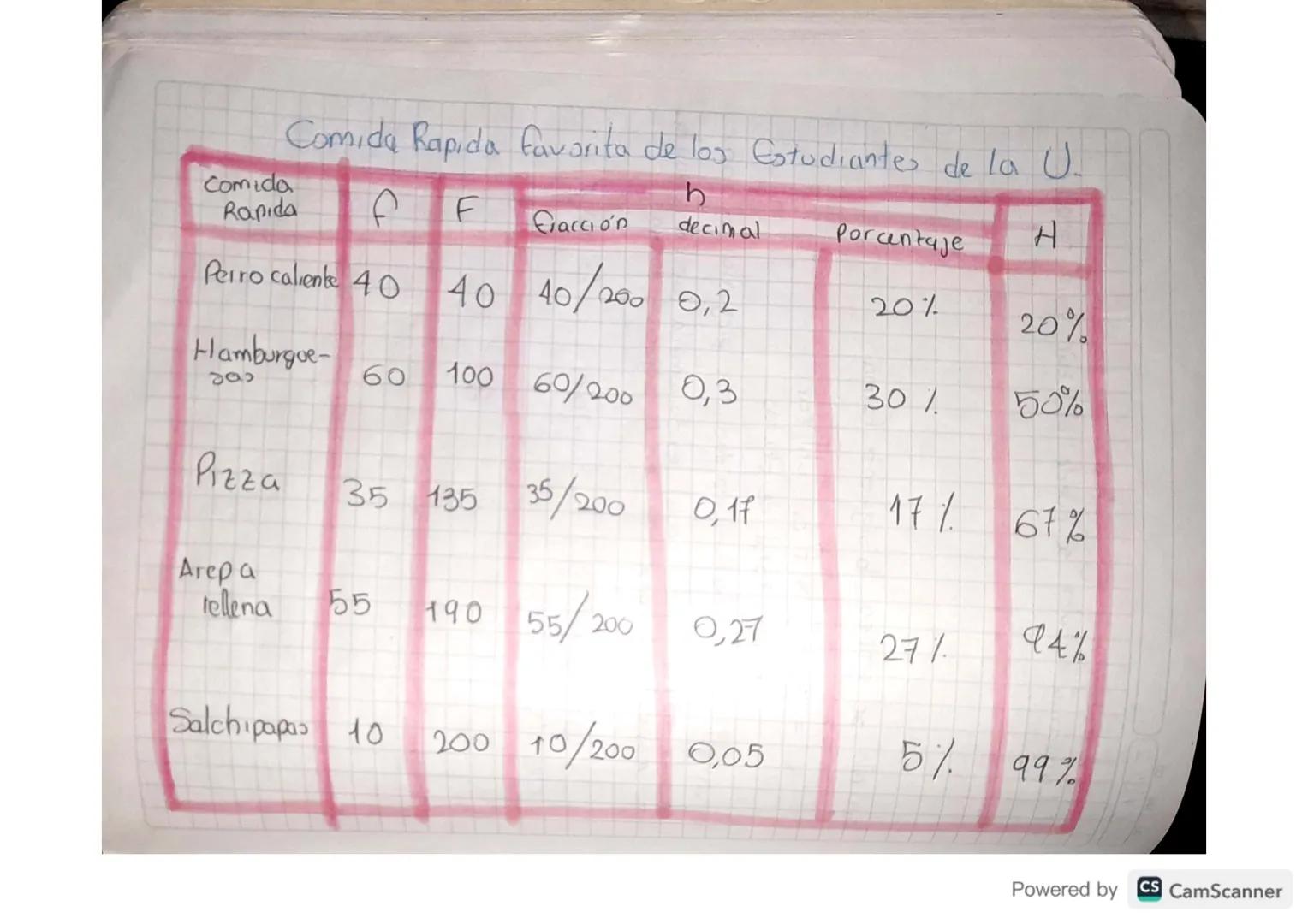 REPRESENTACIÓN
grafica
La informacion recoletada de
Yorganizada en la tabla
de frecuencias se puede repre-
sentar de manera gráfica, conel
O