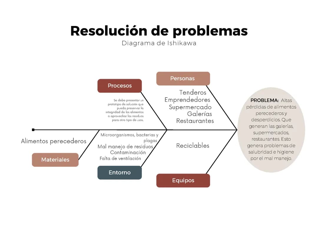Resolución de problemas 