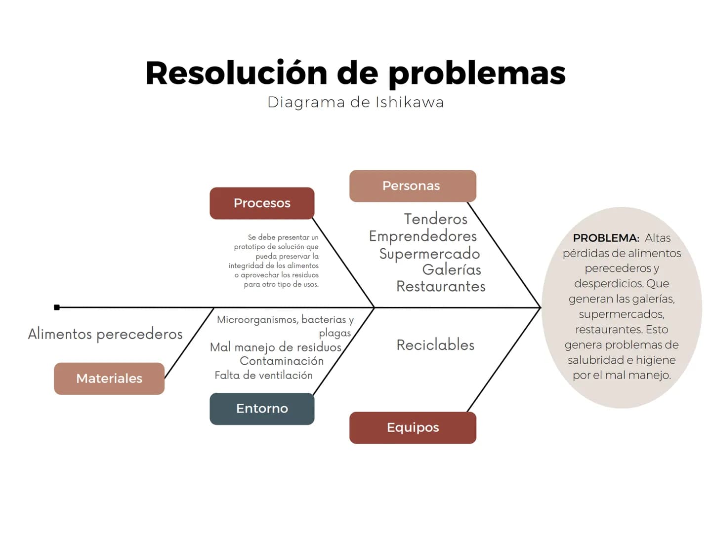 Resolución de problemas
Diagrama de Ishikawa
Alimentos perecederos
Materiales
Procesos
Se debe presentar un
prototipo de solución que
pueda 