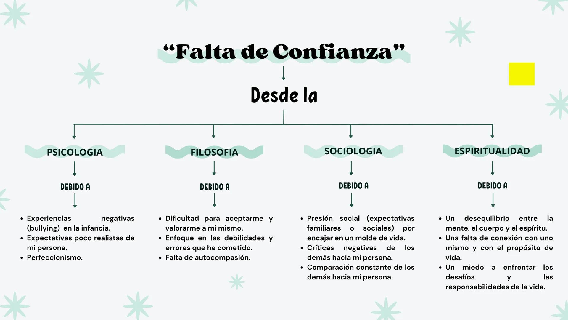 PSICOLOGIA
DEBIDO A
"Falta de Confianza"
↓
Desde la
FILOSOFIA
DEBIDO A
SOCIOLOGIA
DEBIDO A
ESPIRITUALIDAD
DEBIDO A
•
•
Experiencias
negativa