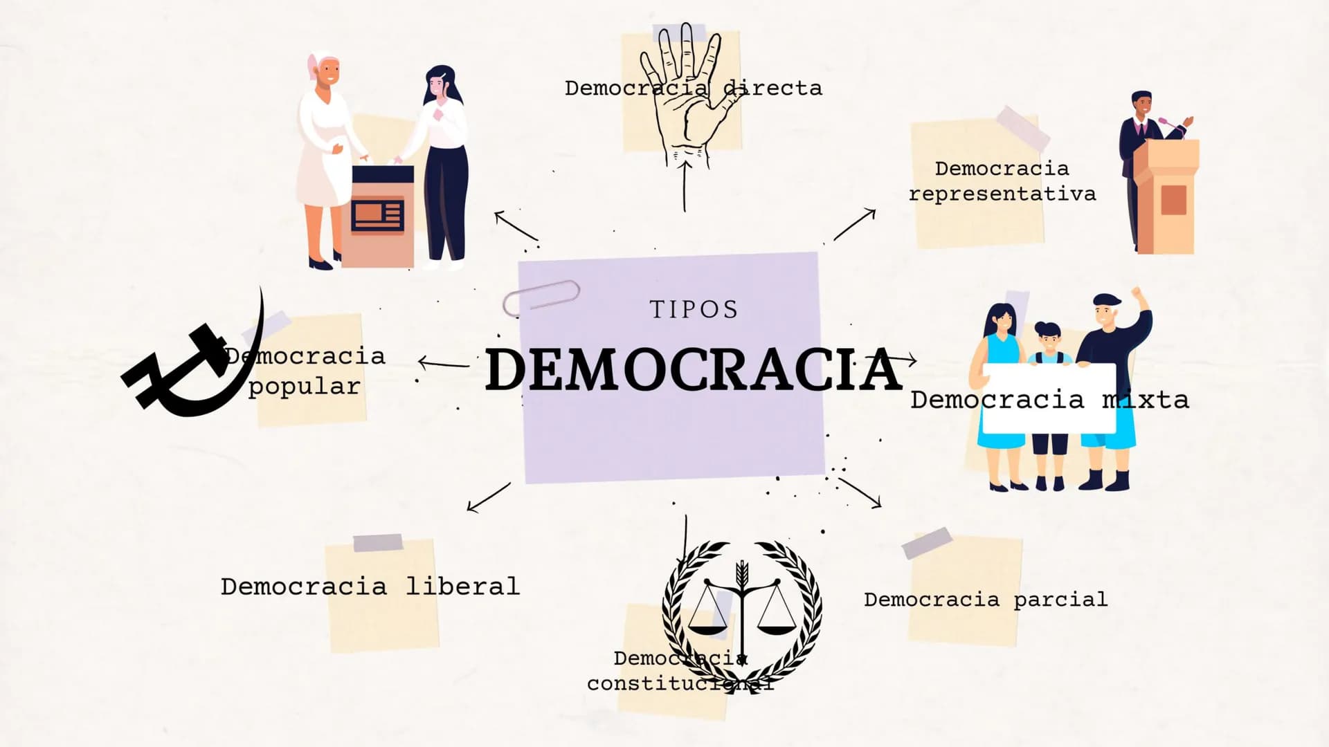 VOTE
QUE ES LA
DEMOCRACIA ¿Que es?
La democracia
es una forma de
gobierno del
Estado donde el
poder es
ejercido por el
pueblo,
mediante
meca