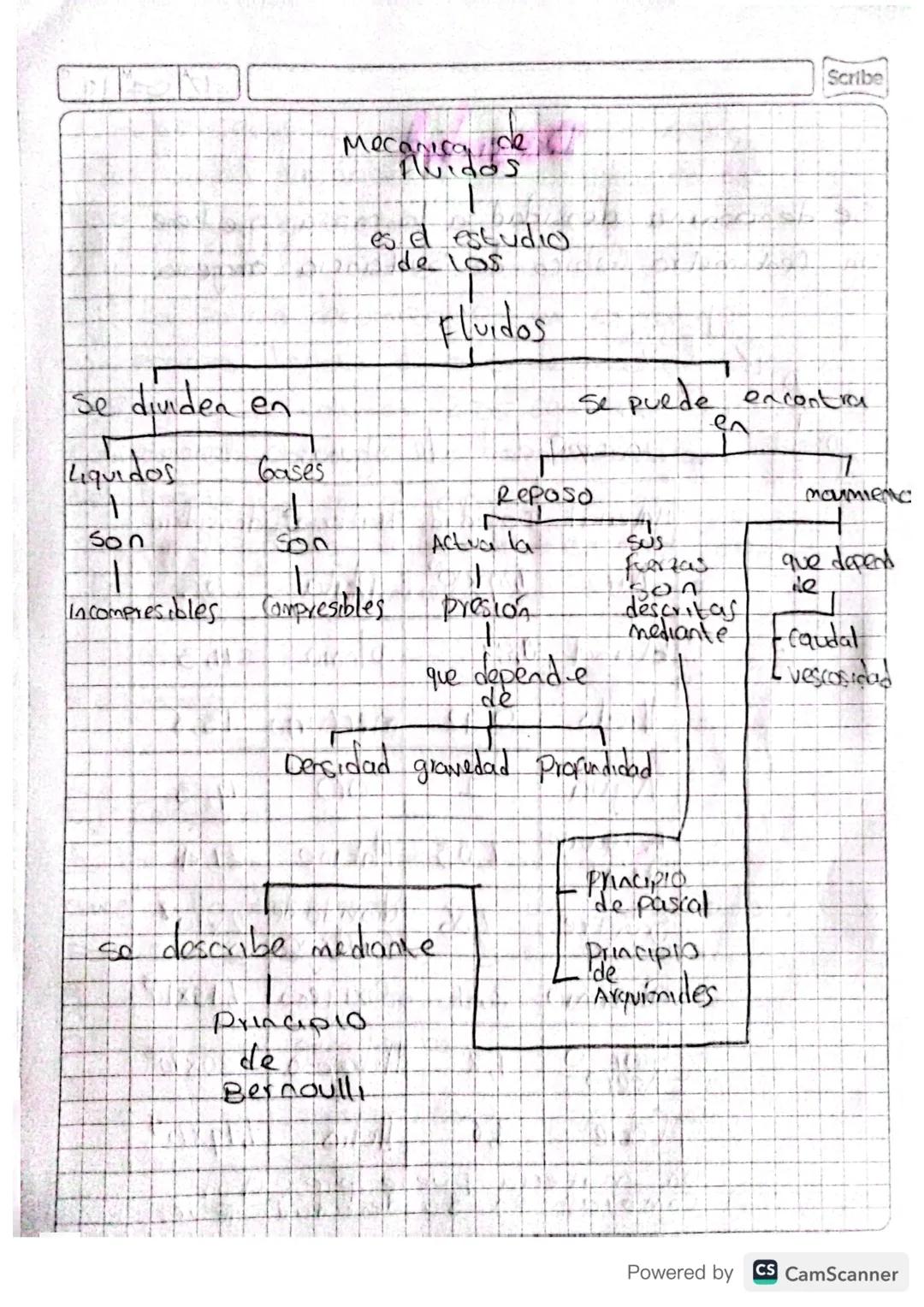 Mecanic de
es el estudio
de los
Fluidos
se dividen en
Liquidos
+
Son
In compresibles
Gases
+
son
Compresibles
Scribe
se puede encontra
Repos