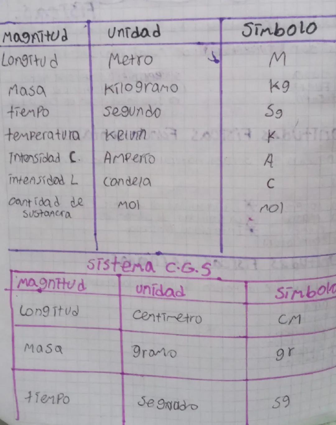 # Magnitudes
Fisicas.
"Son amelias propiedades que poseen los cuerpos, las
Cuales son suceptibles de medición. Ejemplo:
* La masa
La fuerza.