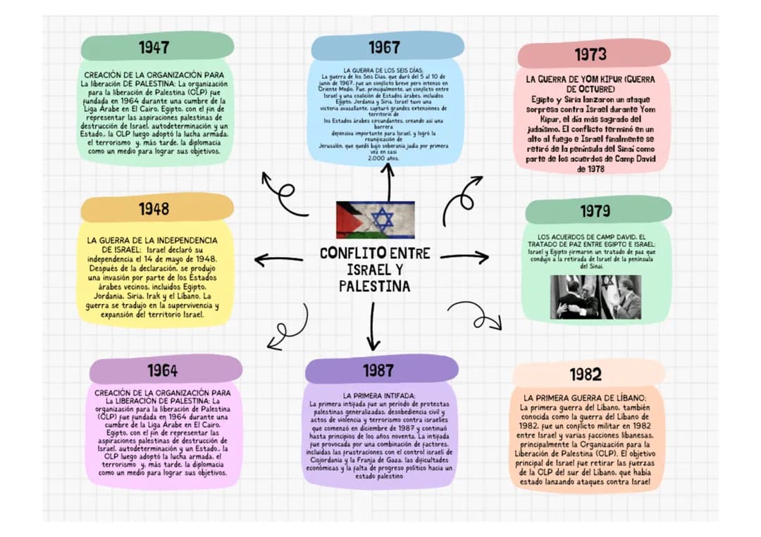 Conflicto entre Israel y Palestina 
