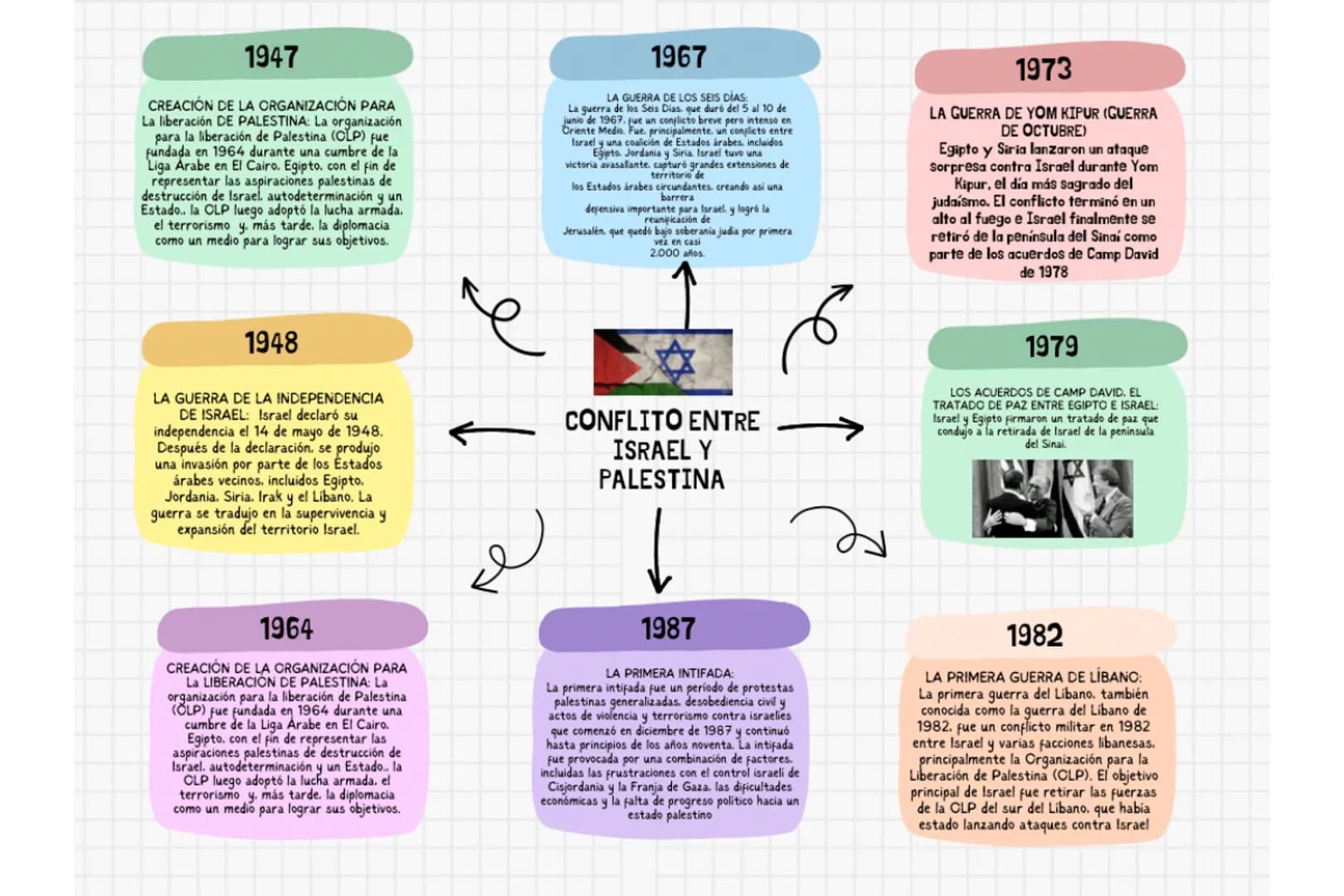 1947
CREACIÓN DE LA ORGANIZACIÓN PARA
La liberación DE PALESTINA: La organización
para la liberación de Palestina (CLP) fue
Fundada en 1964 