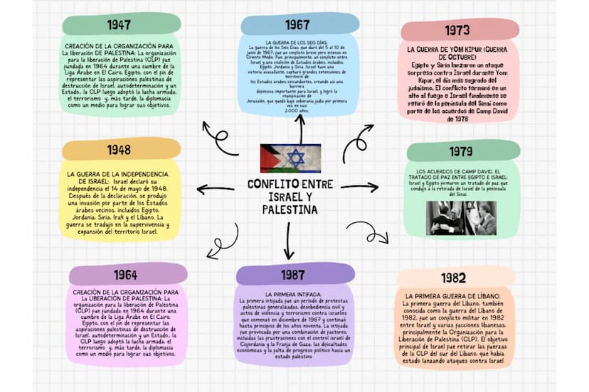 1947
CREACIÓN DE LA ORGANIZACIÓN PARA
La liberación DE PALESTINA: La organización
para la liberación de Palestina (CLP) fue
Fundada en 1964 