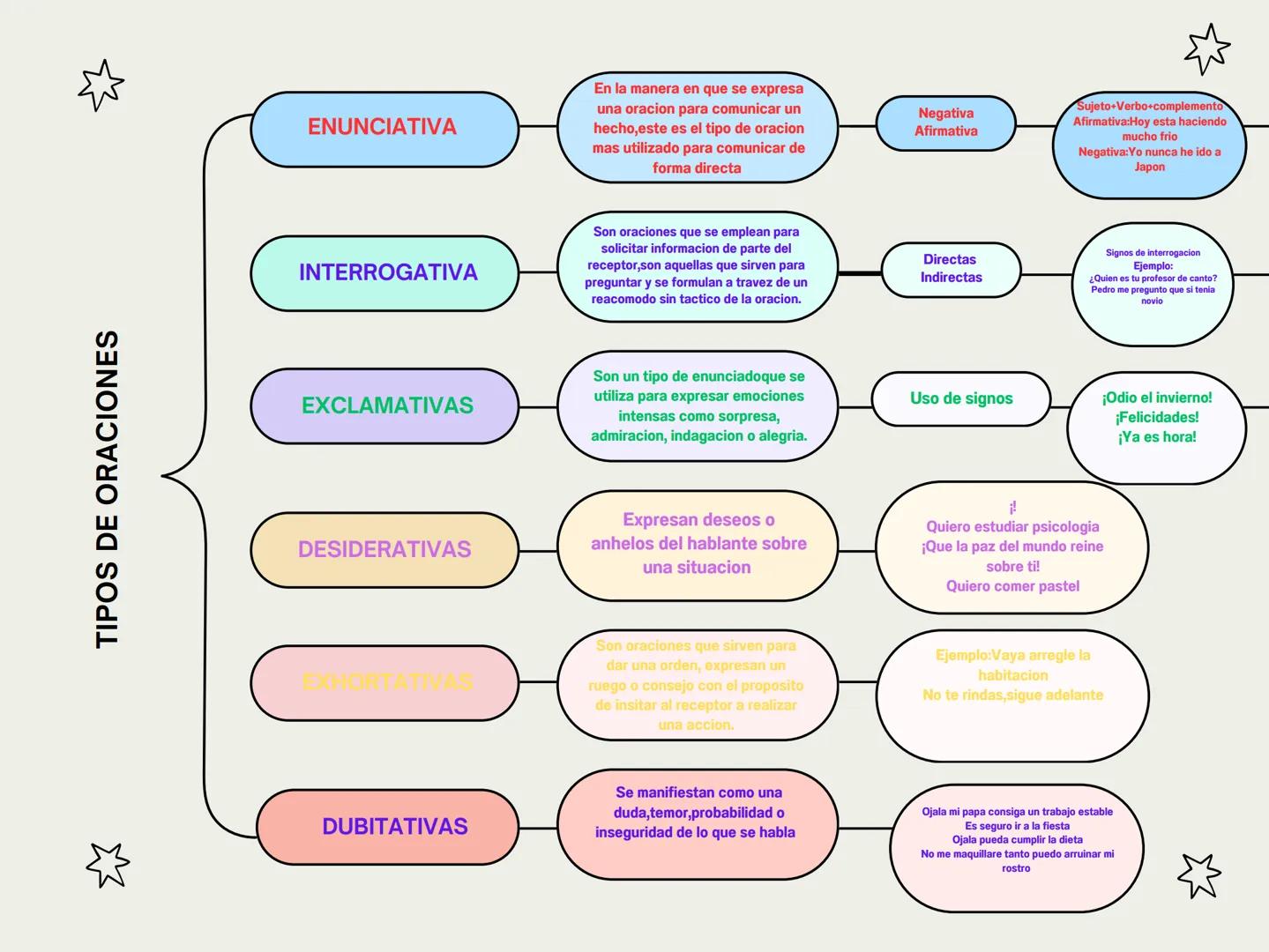 TIPOS DE ORACIONES
ENUNCIATIVA
En la manera en que se expresa
una oracion para comunicar un
hecho,este es el tipo de oracion
mas utilizado p