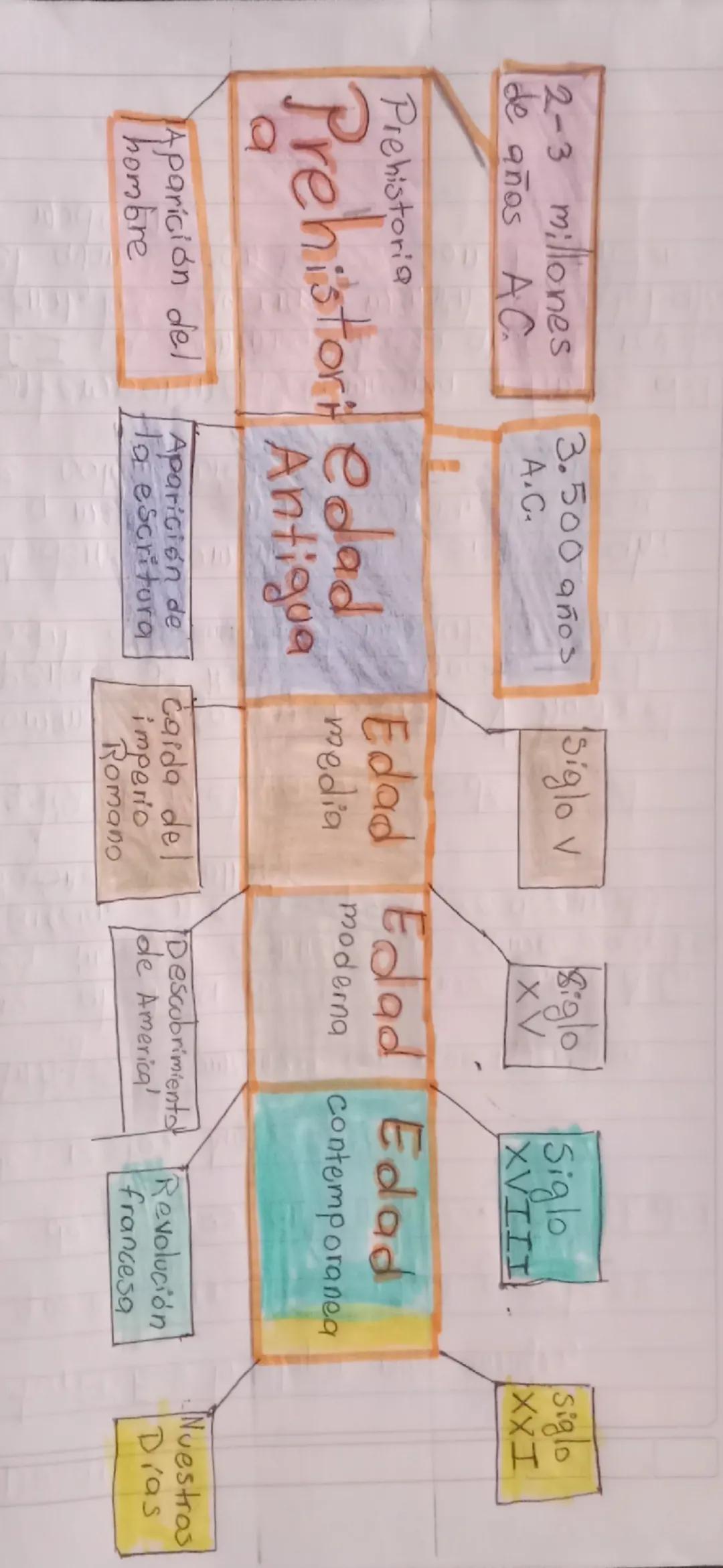 Etapas o periodos de la
Historia

Para o torgar un sentido analitico a los
acontecimientos del pasado las historiadores ban
identificado. Et