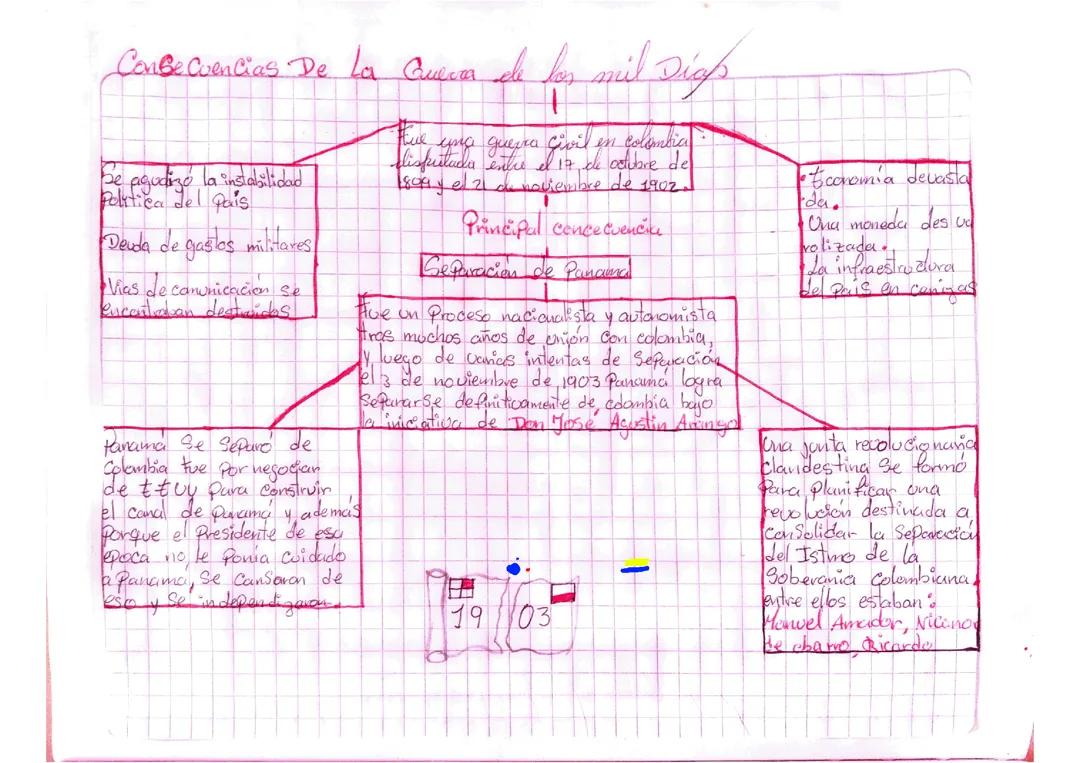 Impacto de la Guerra de los Mil Días: Separación de Panamá