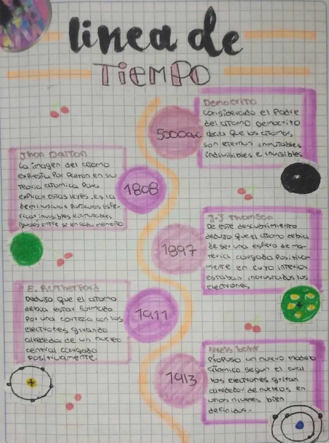 # linea de

# Tiempo

DemocritO

considerado el Padre

dei utomo Democrito

50000k decia que os atomos

son eternos inmutables

Padivisibles