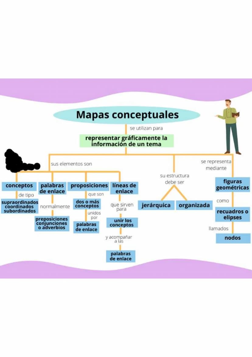 Mapas conceptuales
se utilizan para
representar gráficamente la
información de un tema
sus elementos son
se representa
mediante
conceptos
de