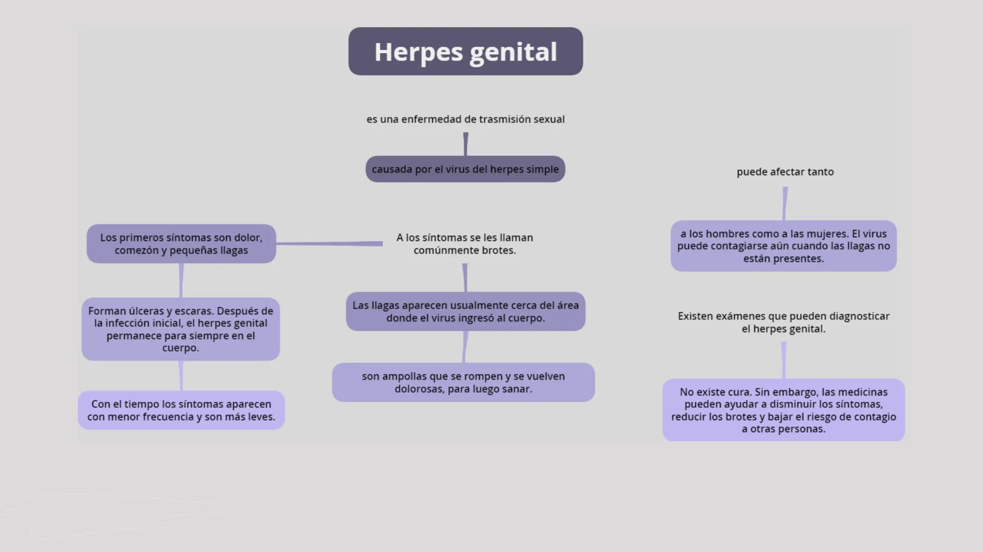 HERPES GENITAL Herpes genital
Es una enfermedad infecciosa la cual se transmite atreves de besos y de contacto directo con el área afectada
