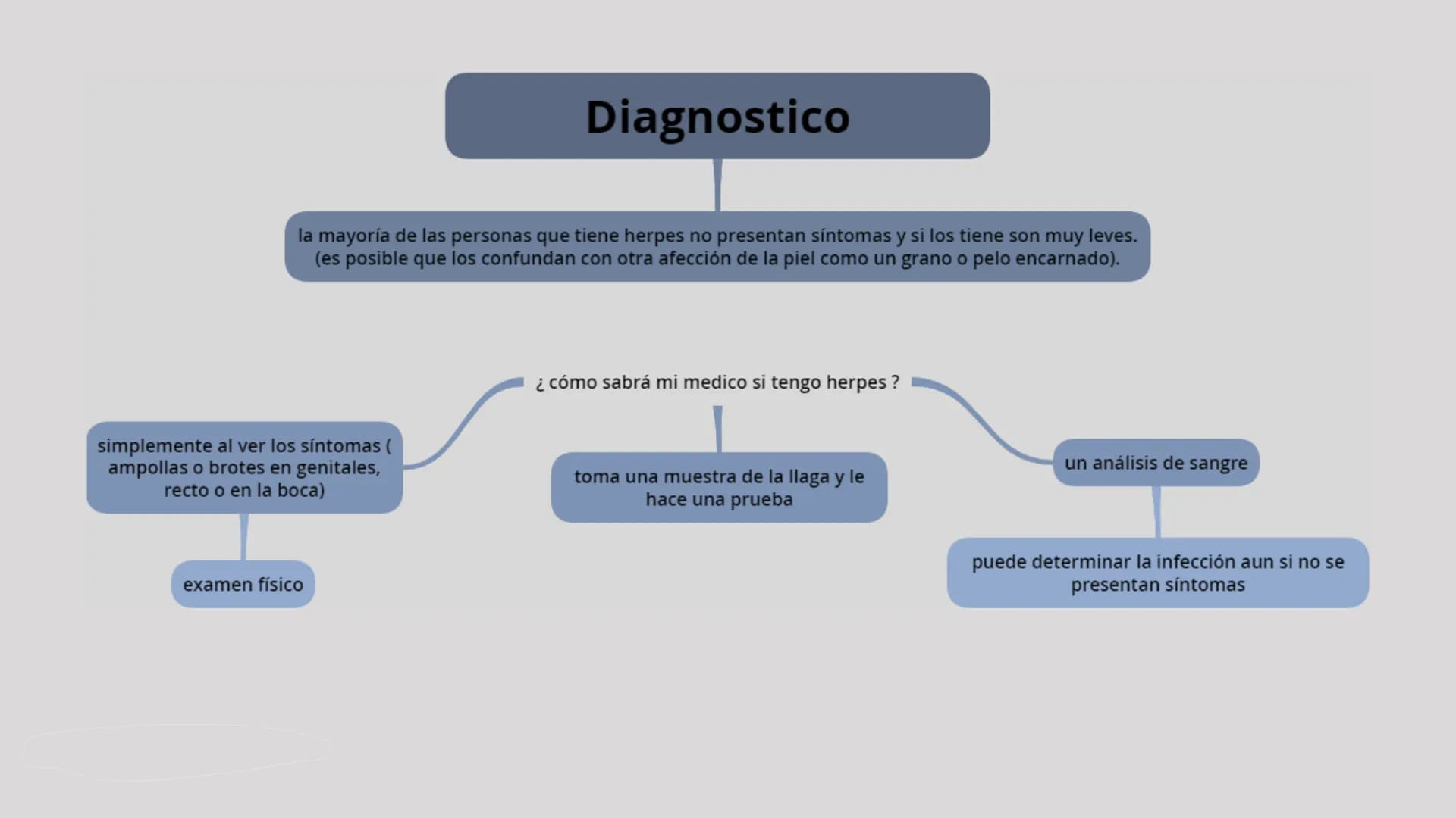 HERPES GENITAL Herpes genital
Es una enfermedad infecciosa la cual se transmite atreves de besos y de contacto directo con el área afectada
