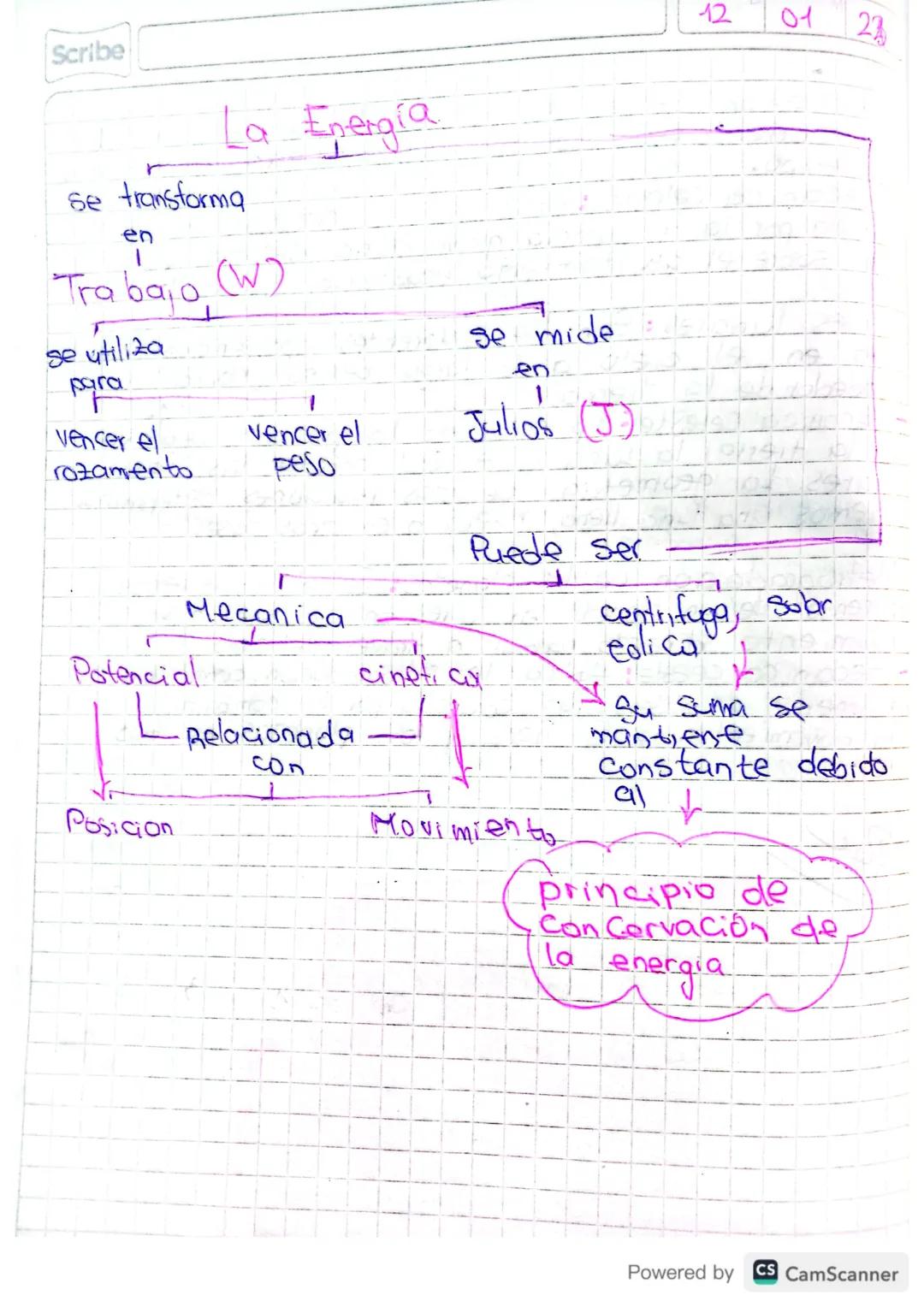 Scribe
# La Energia

se transforma
en
Trabajo (W)

se utiliza
para

vencer el
rozamento

vencer el
peso

se mide
en

Julios (J)

Puede ser

