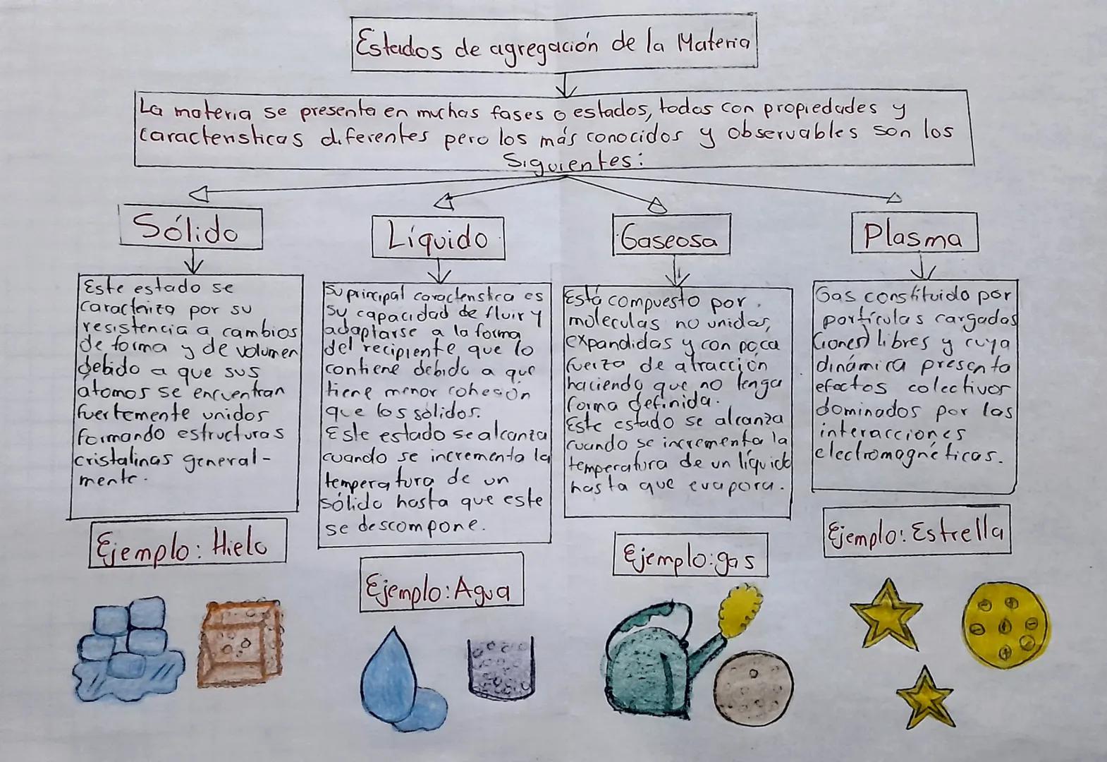 # Estados de agregación de la Materia
↓
La materia se presenter en muchas fases o estados, todas con propiedades y
Caractensticas diferentes