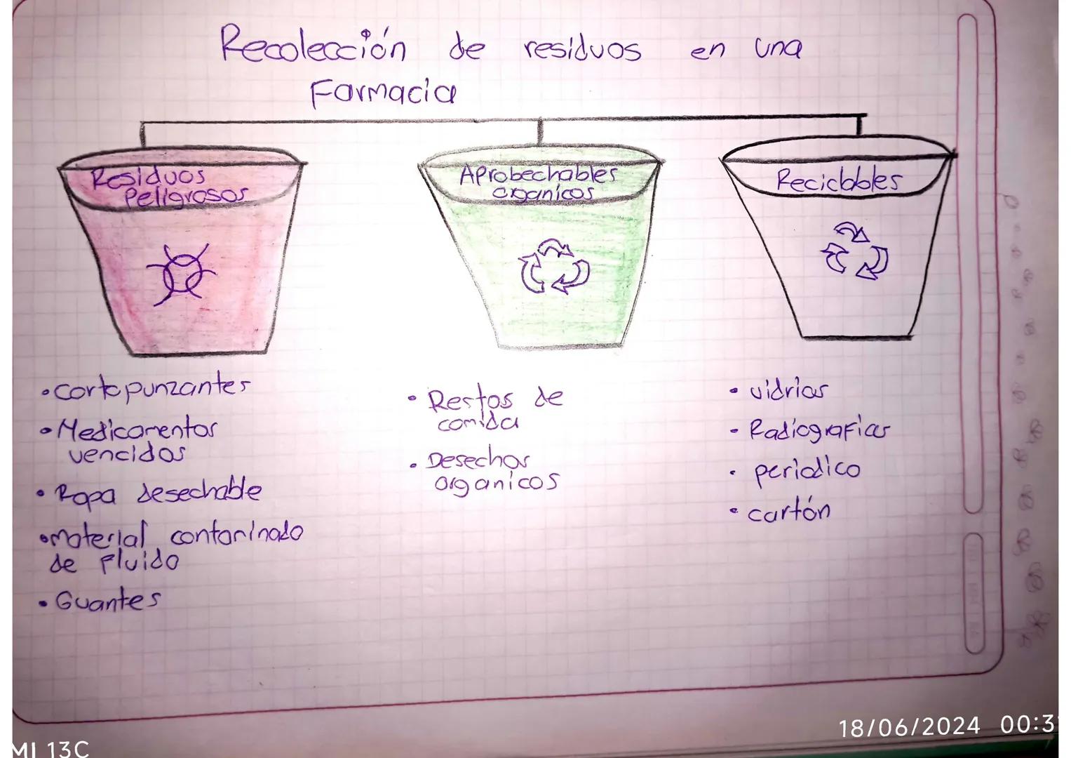Recolección de residuos
Residuos
Peligrosos
Farmacia
Aprobechables
canicos
en una
Recicbbles
•Corto punzantes
•Medicamentos
vencidos
•Ropa d