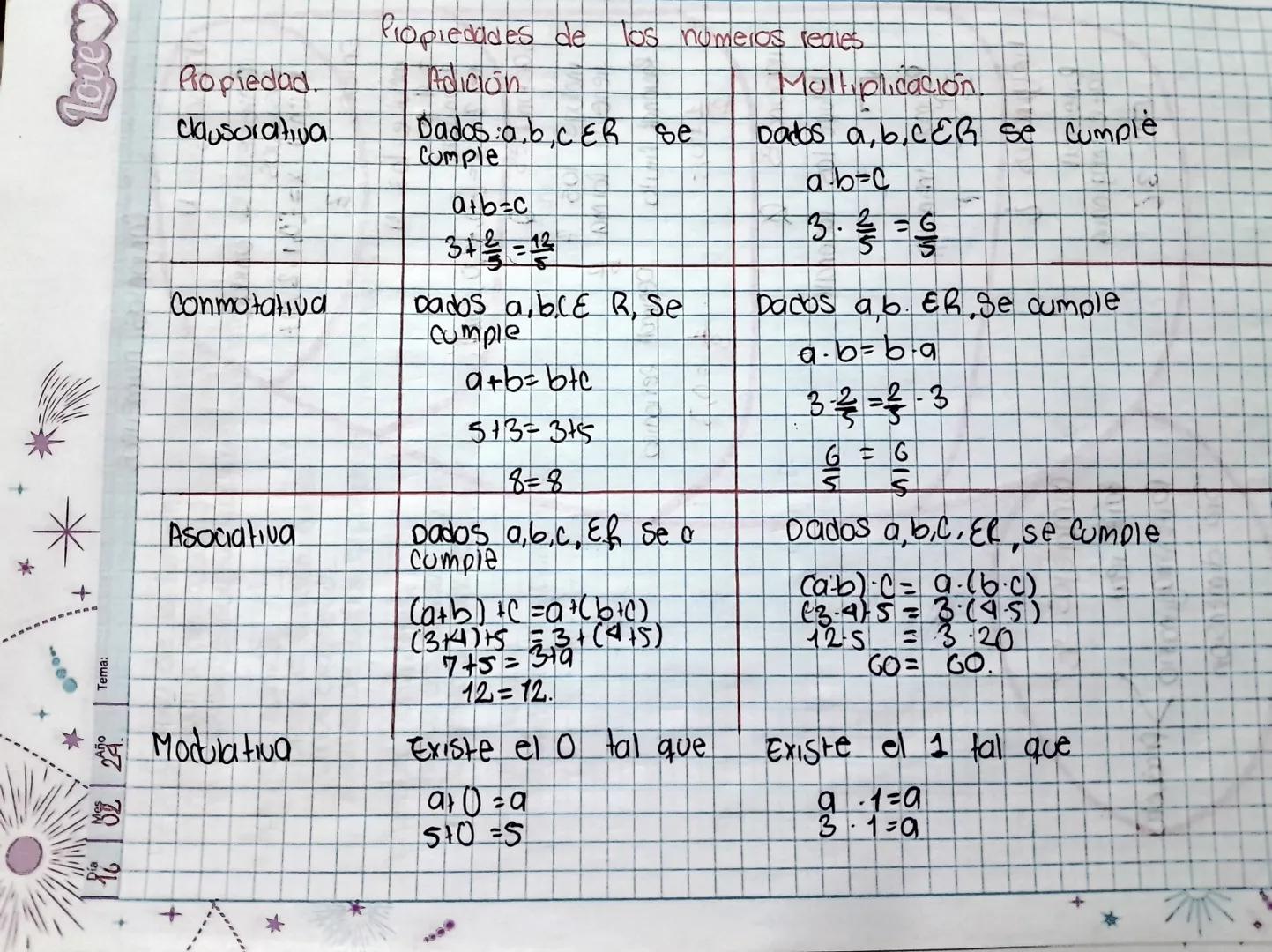 16 32
*
Tema:
Qonal
Propiedad
Propiedades de los numeros reales
Adicion
clausurativa
Dados: a,b,cεR Se
Comple
a+b=c
3+ 2/3 = 12
Conmotativa
