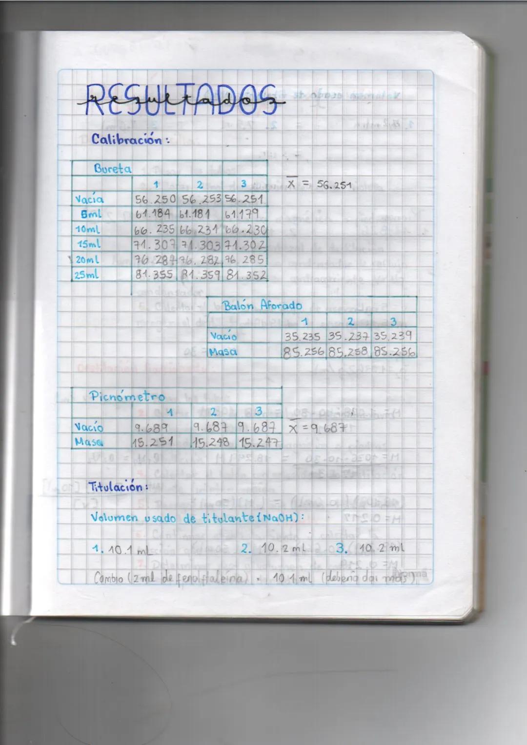 # RESULTADOS

Calibración:

Bureta
|   | 1      | 2      | 3      | X = 56.251
| :---- | :---- | :---- | :---- | :---- |
Vacia
|   | 56.250 