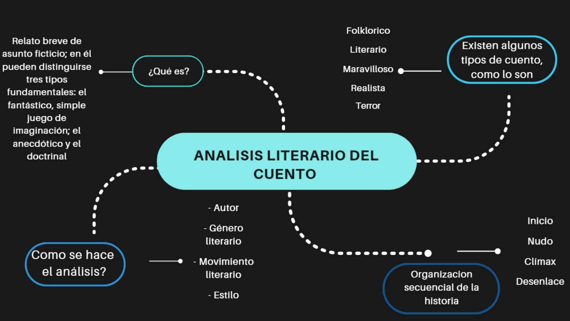 Folklorico
Existen algunos
Literario
tipos de cuento,
Maravilloso
como lo son
Relato breve de
asunto ficticio; en él
pueden distinguirse
tre