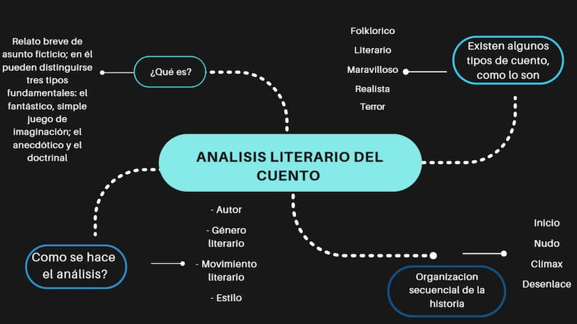 Folklorico
Existen algunos
Literario
tipos de cuento,
Maravilloso
como lo son
Relato breve de
asunto ficticio; en él
pueden distinguirse
tre