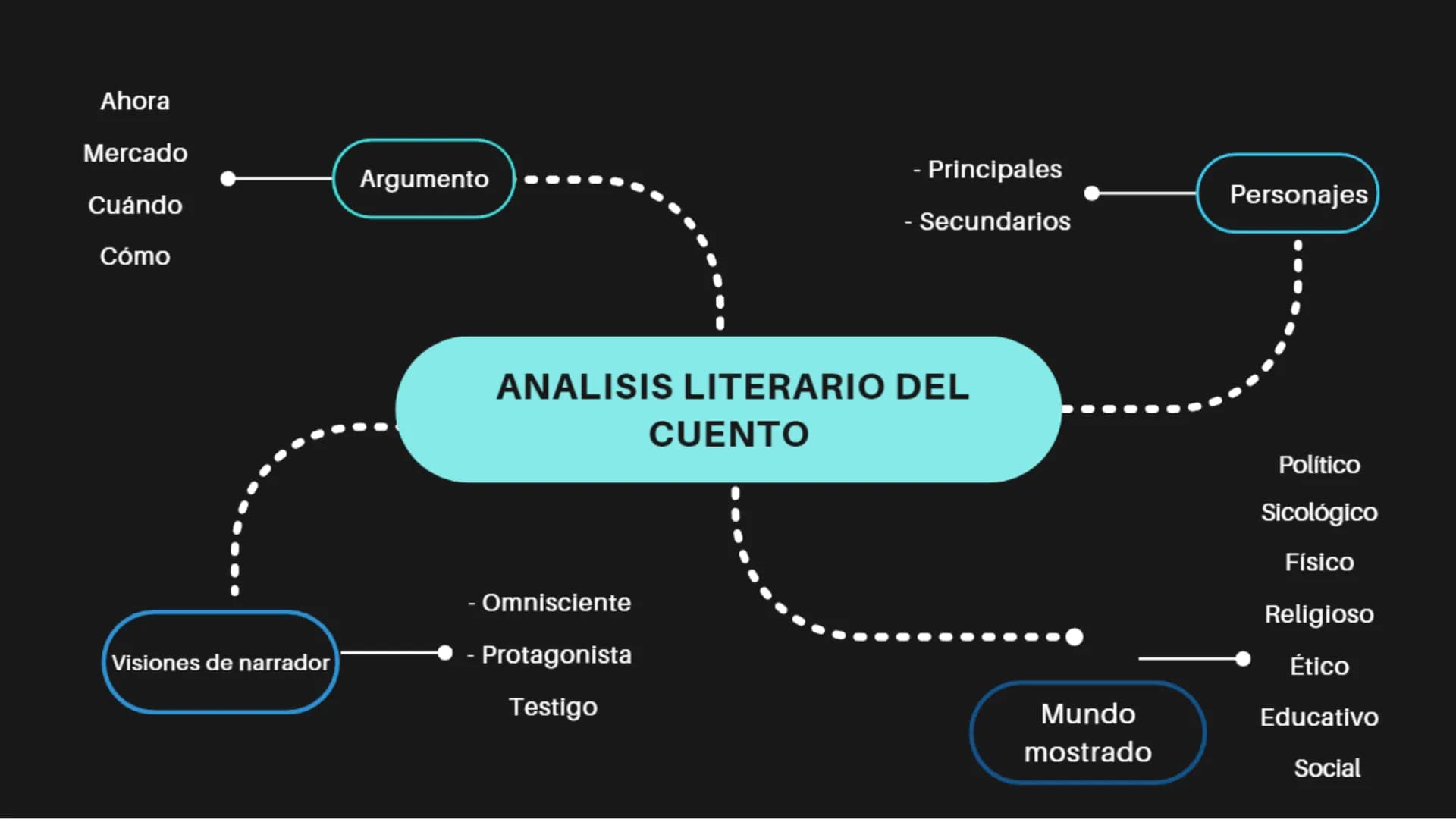 Folklorico
Existen algunos
Literario
tipos de cuento,
Maravilloso
como lo son
Relato breve de
asunto ficticio; en él
pueden distinguirse
tre