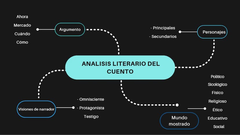 Folklorico
Existen algunos
Literario
tipos de cuento,
Maravilloso
como lo son
Relato breve de
asunto ficticio; en él
pueden distinguirse
tre