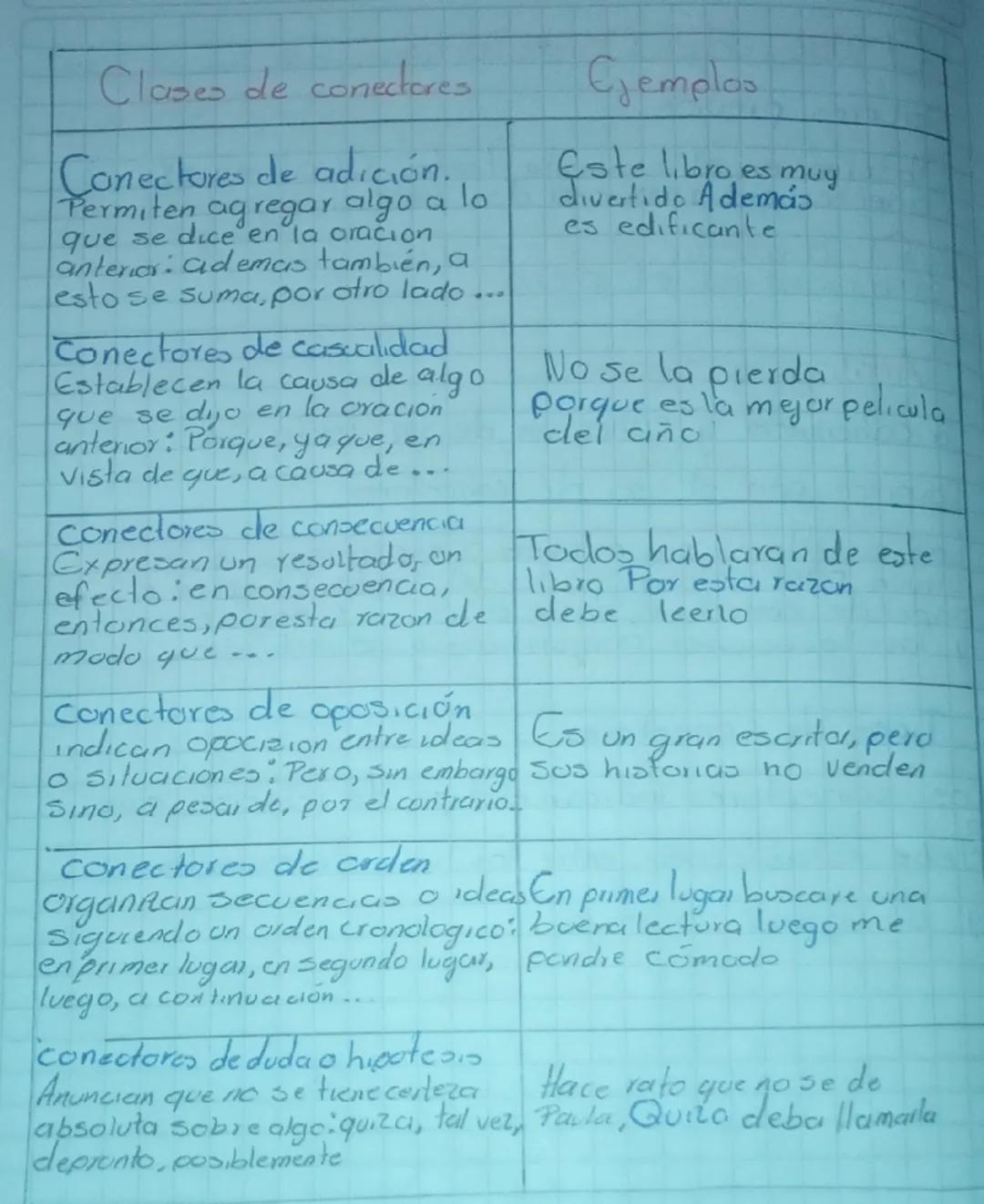 Clases de conectores

Conectores de adición.
Permiten agreg regar algo a lo
que se dice en la oracion
anterior ademas también, a
esto se sum