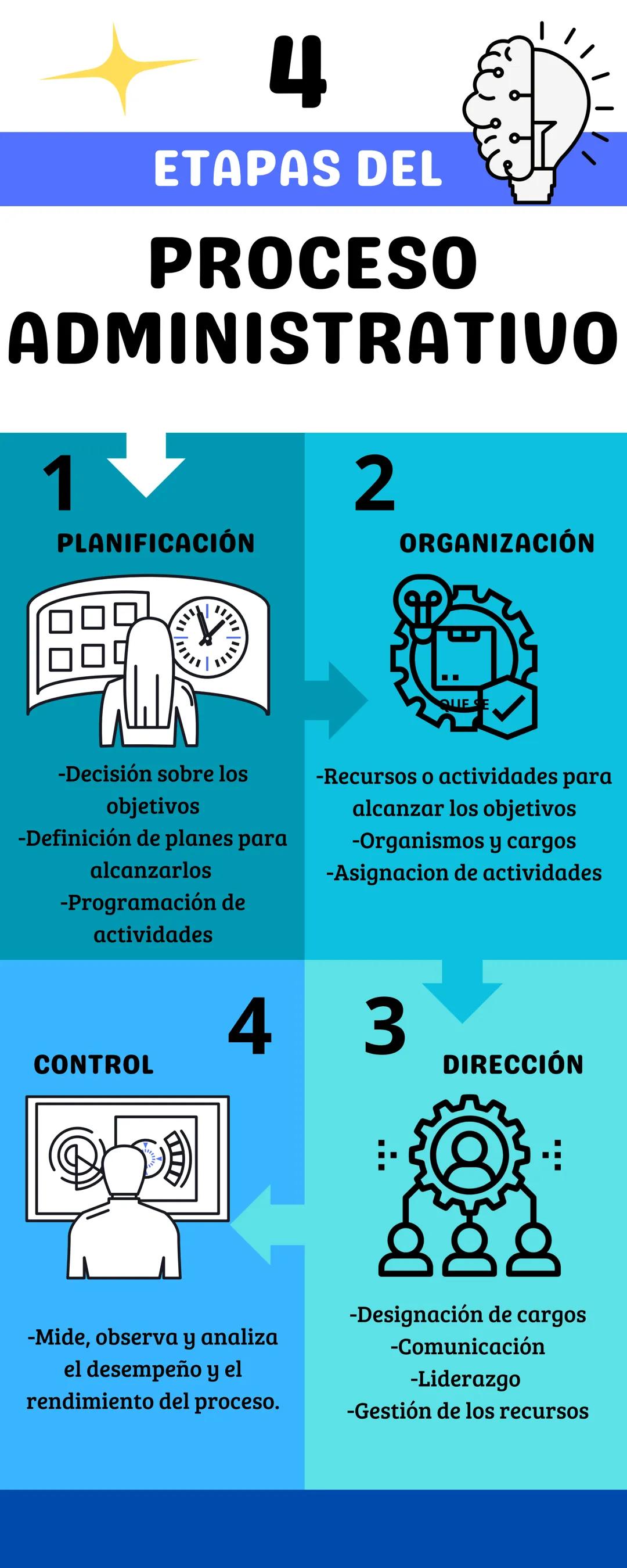 4
ETAPAS DEL
PROCESO
ADMINISTRATIVO

1
PLANIFICACIÓN

-Decisión sobre los
objetivos
-Definición de planes para
alcanzarlos
-Programación de
