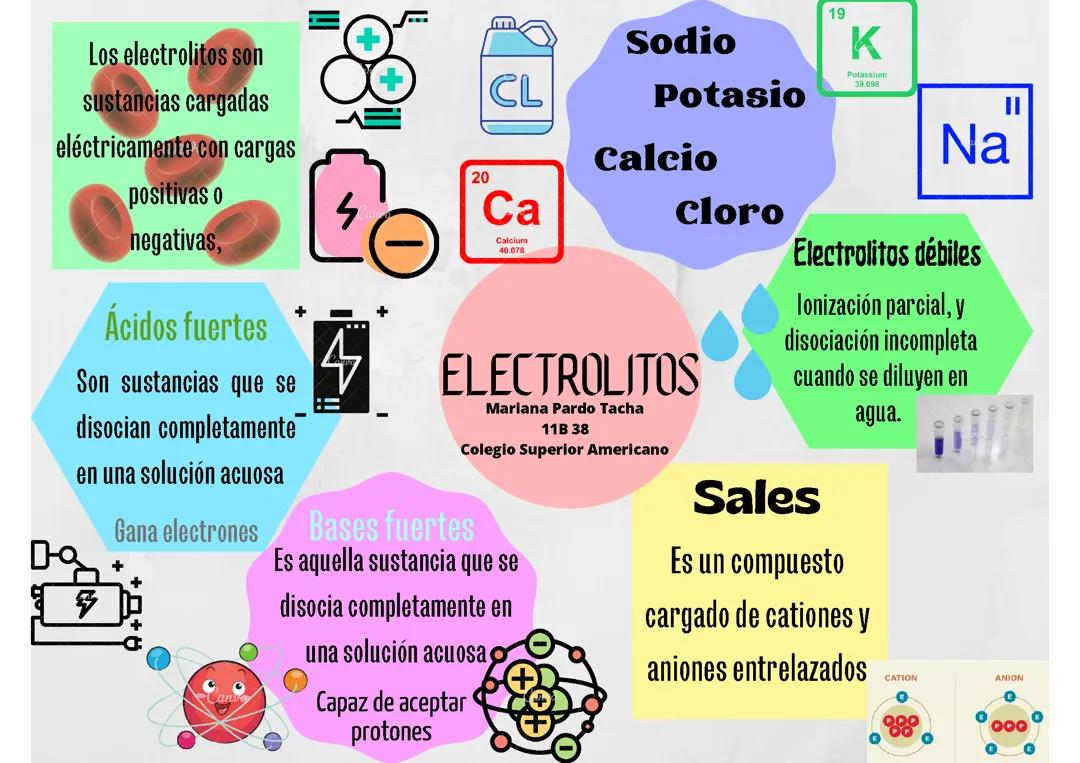 Electrolítos