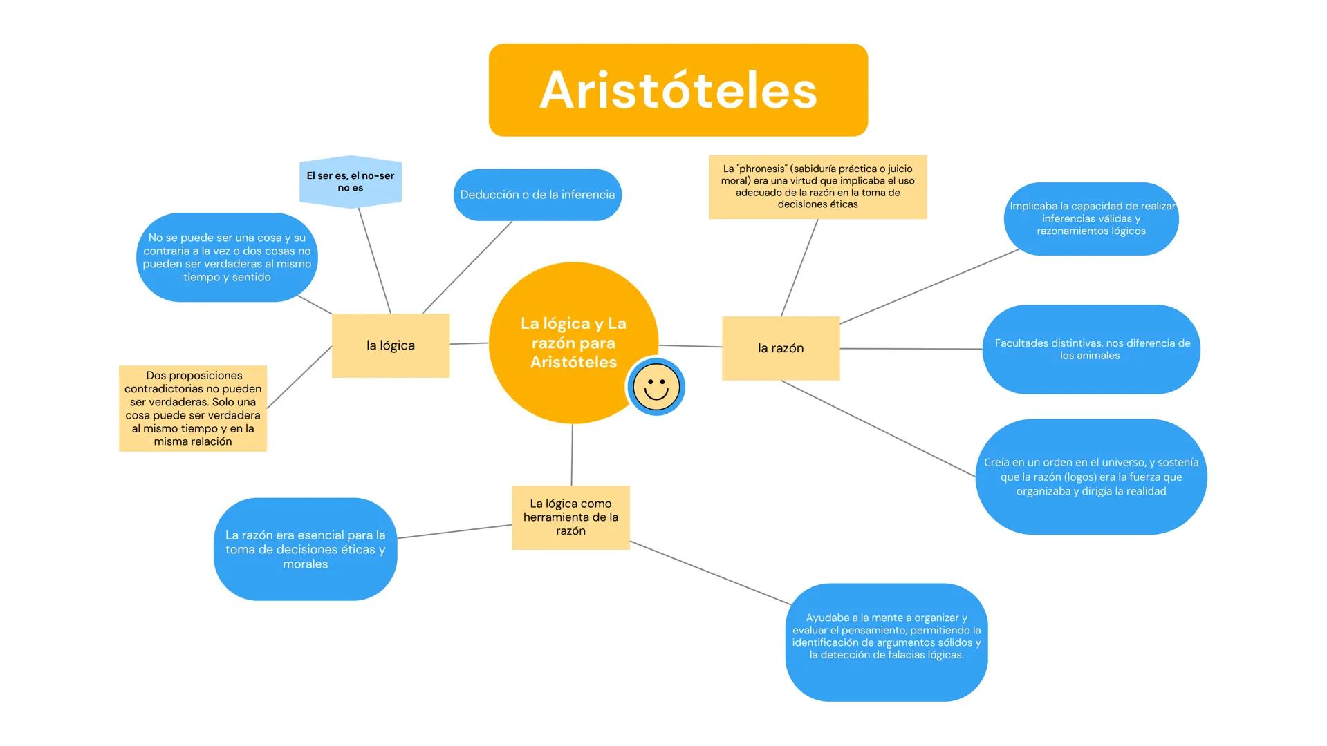 Aristóteles
El ser es, el no-ser
no es
Deducción o de la inferencia
No se puede ser una cosa y su
contraria a la vez o dos cosas no
pueden s