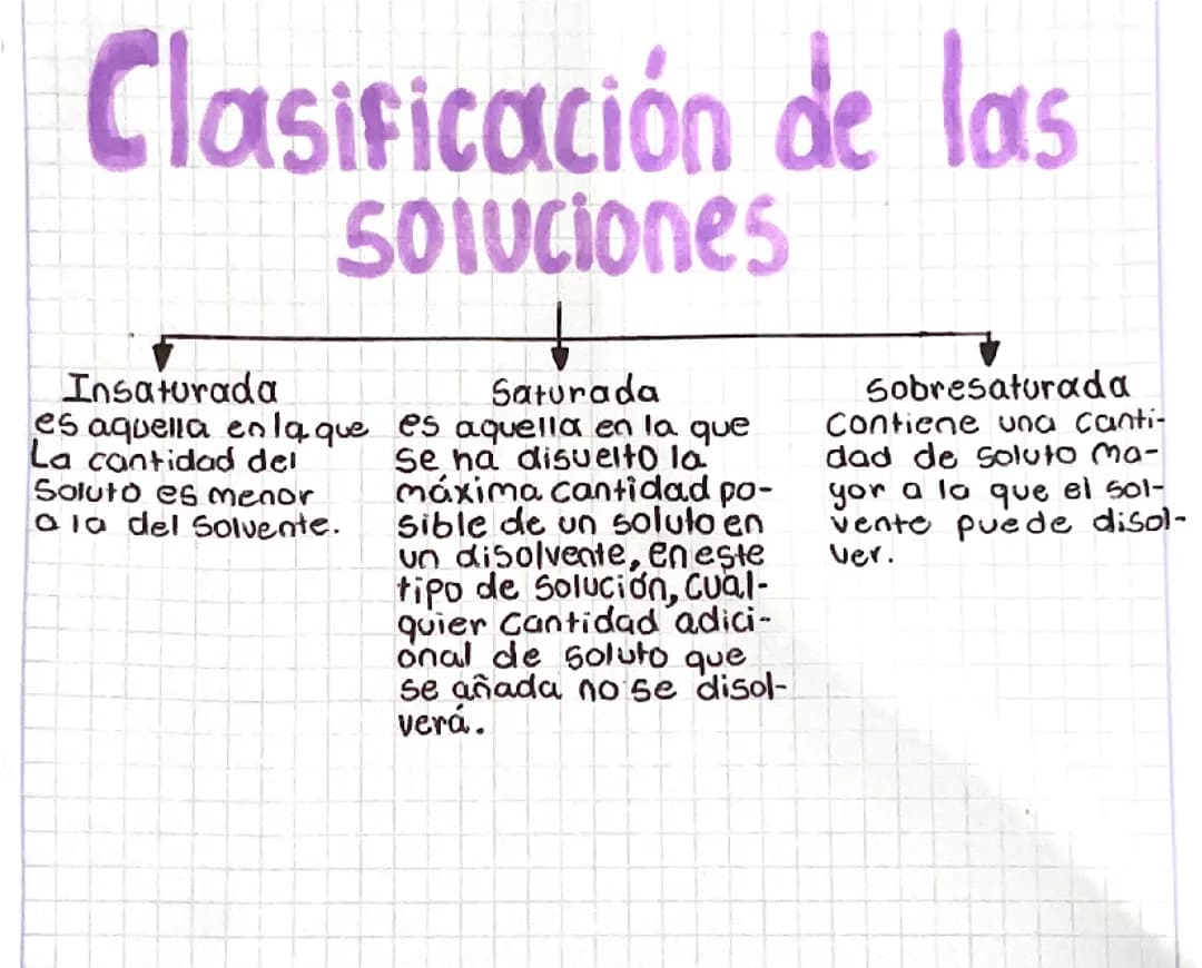 Clasificación de las soluciones químicas