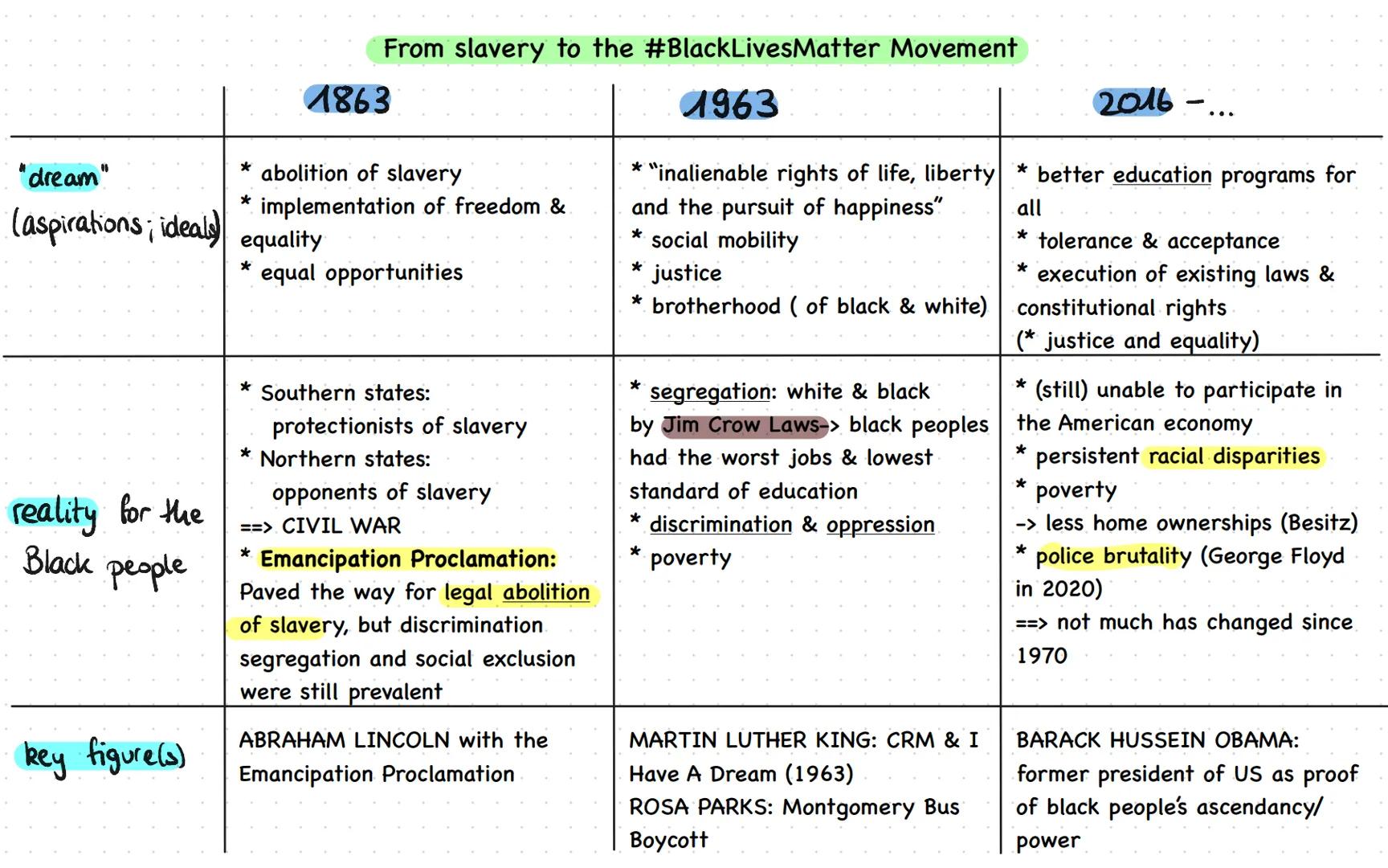 # American

# Dream

THE
AMERICAN
DREAM Definition "from rags to riches"
• There is no single definition of what the AD actually is AND
the 