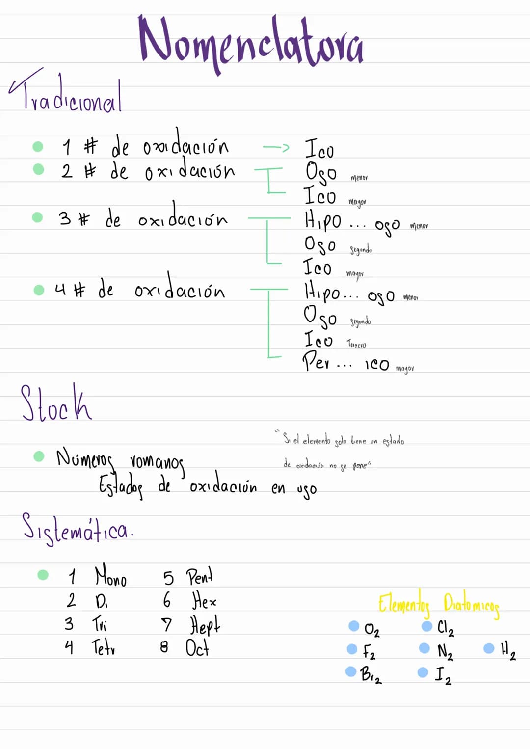 Tradicional
Nomenclatora
1 # de oxidación
2 # de oxidación
3 # de oxidación
● 4# de oxidación
-> Ico
Т Одо
Ico
Hipo
menor
mayor
Oso segundo
