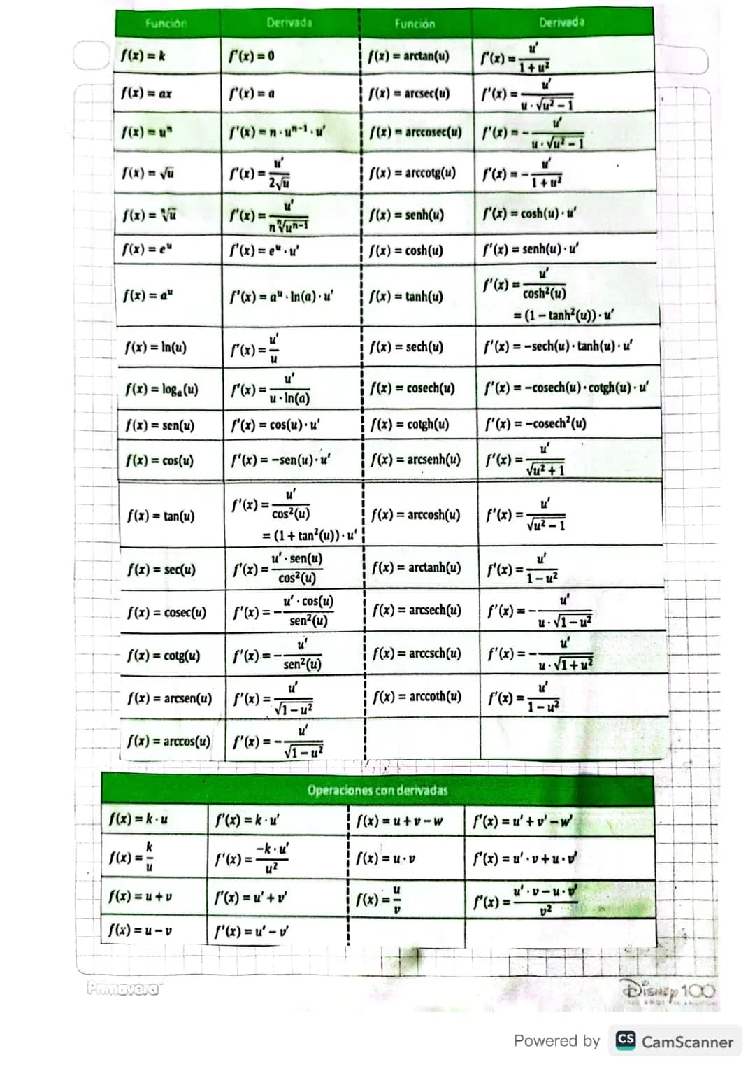 Cómo resolver derivadas y aprender sobre integrales paso a paso