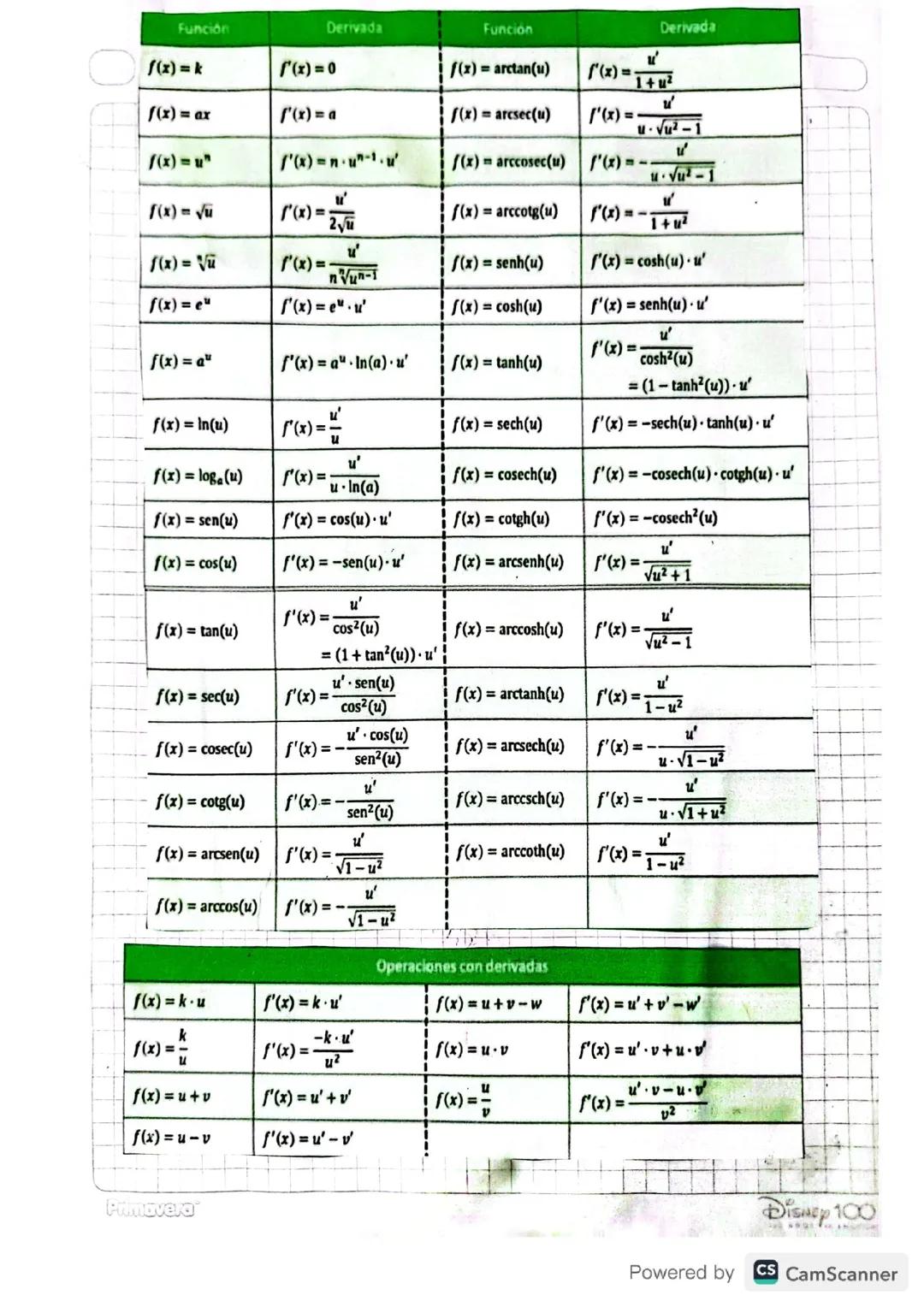 Cómo resolver derivadas y aprender sobre integrales paso a paso