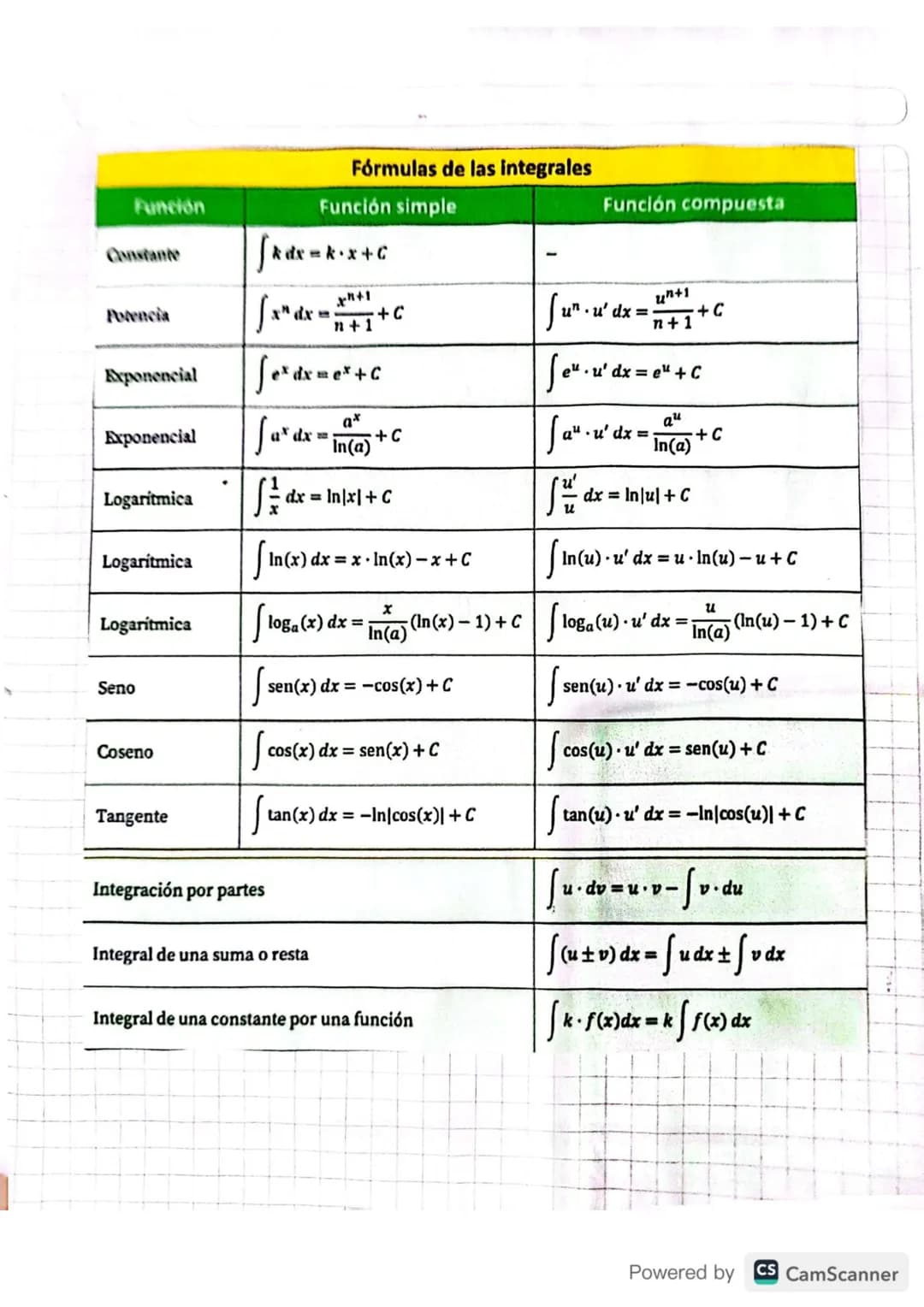 THEO
Función
f(x)=k
Derivada
Función
Derivada
u'
1'(x)=0
[(x) = arctan(u)
f'(x)=-
1+42
u'
f(x) = ax
f'(x)=a
f(x) = arcsec(u)
f'(x)=
-√u2-1
u
