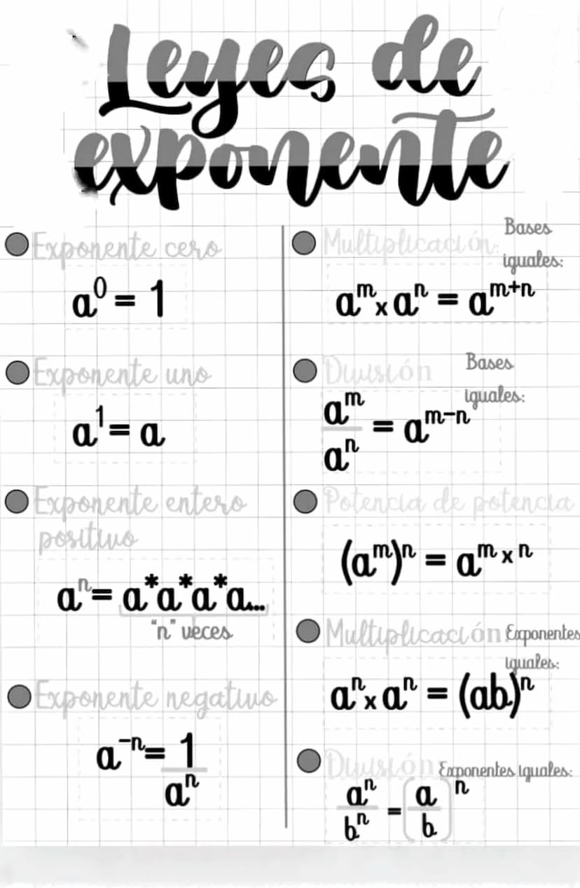 Exponente cero
a = 1
Leyes de
exponente
Multiplicación:
Bases
iguales:
amxan = am+n
Exponente uno
División Bases
am
iguales:
a¹= a
am-n
an
E