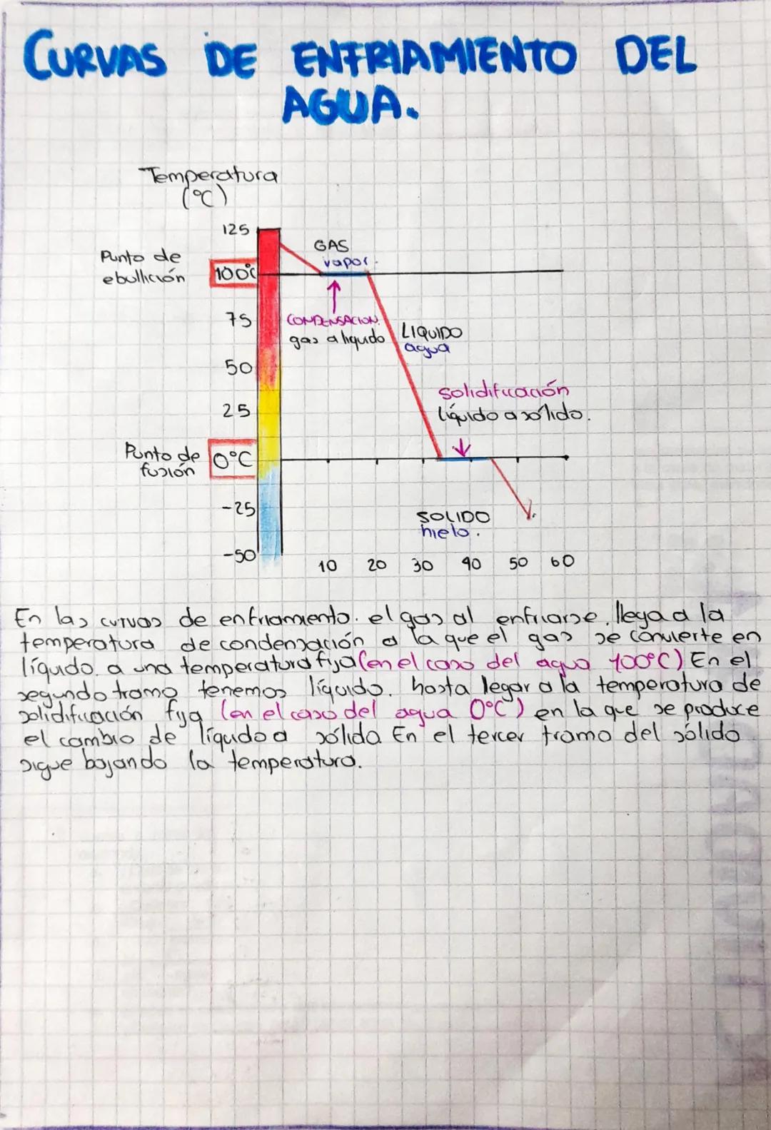 # CURVAS DE ENFRIAMIENTO DEL
AGUA.

Temperatura
(°C)

125

Punto de
ebullición
GAS
vapor
1000
↑
75
CONDENSACION
gas a liquido LIQUIDO
agua
5