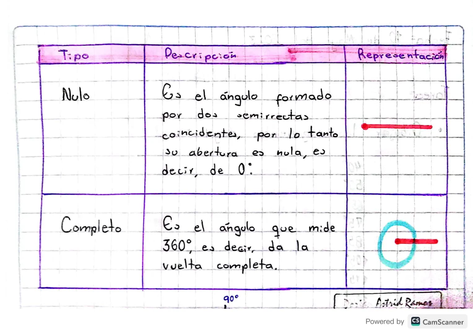 CLASIFICACION DE ANGULOS
SEGUN SU MEDIDA
do Forls?
Los ángulos de acuerdo
con
30
amplitud, reciben
estás denominaciones =
Tipa
Descripcion
R