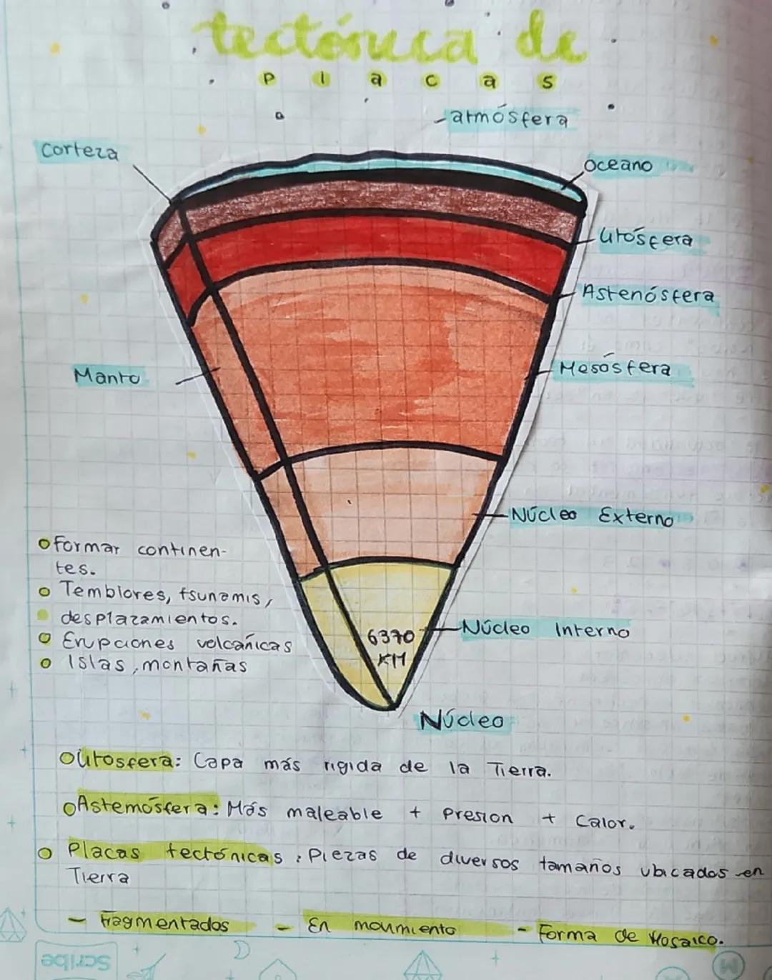 Corteza

Manto

tectónica de.

Placas

-atmósfera

Oceano

oformar continen-
tes.

• Temblores, tsunamis,

Utosfera

Astenósfera

Mesosfera
